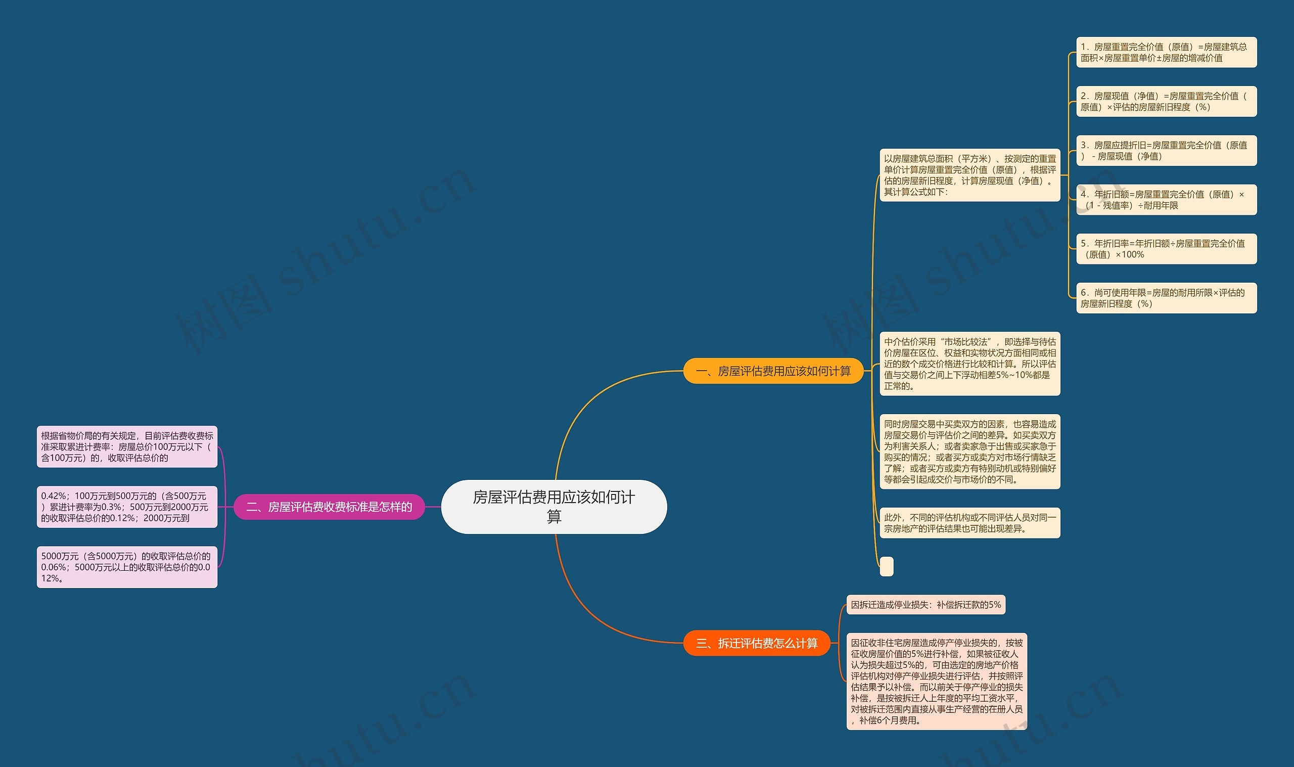 房屋评估费用应该如何计算思维导图