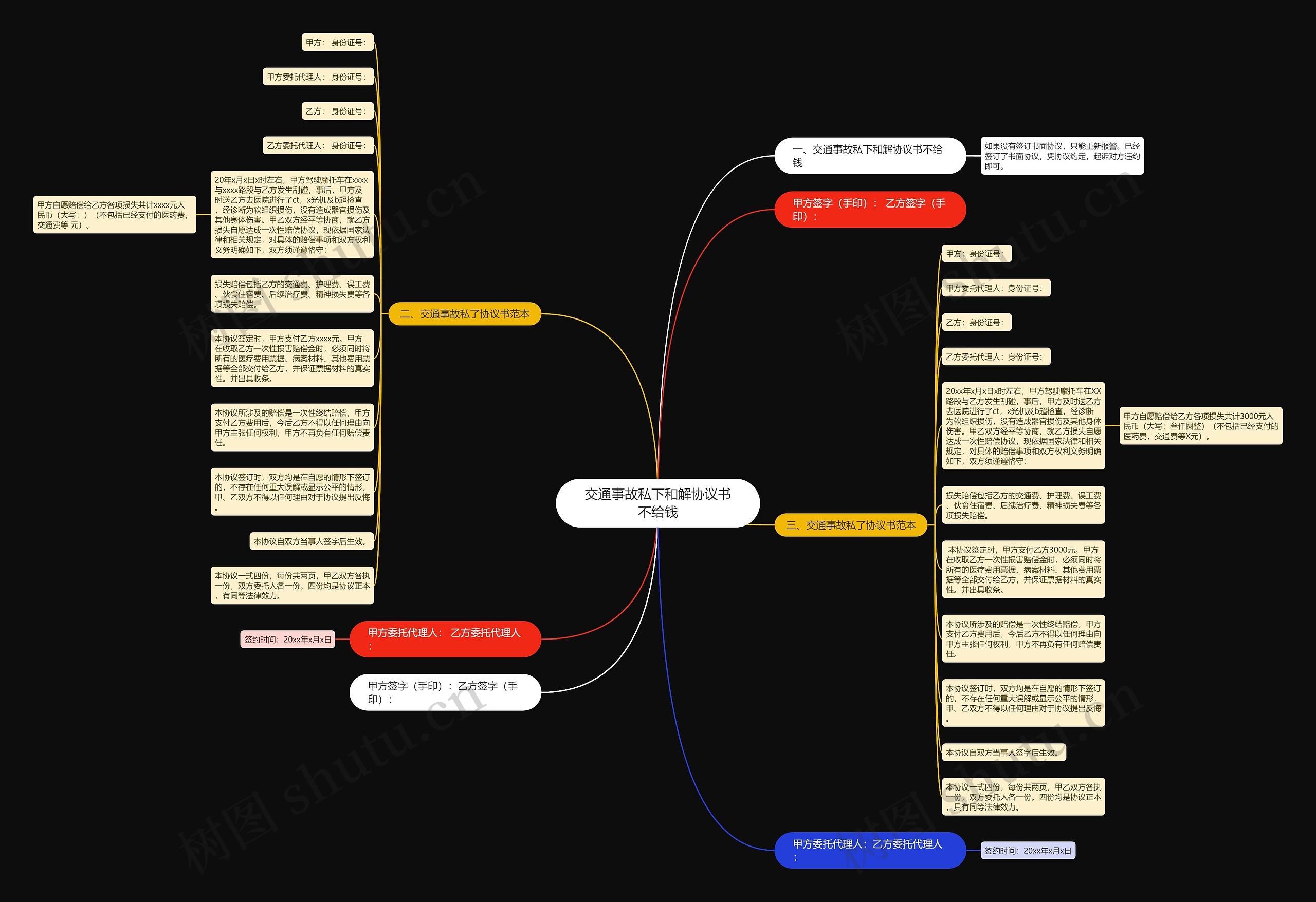 交通事故私下和解协议书不给钱思维导图