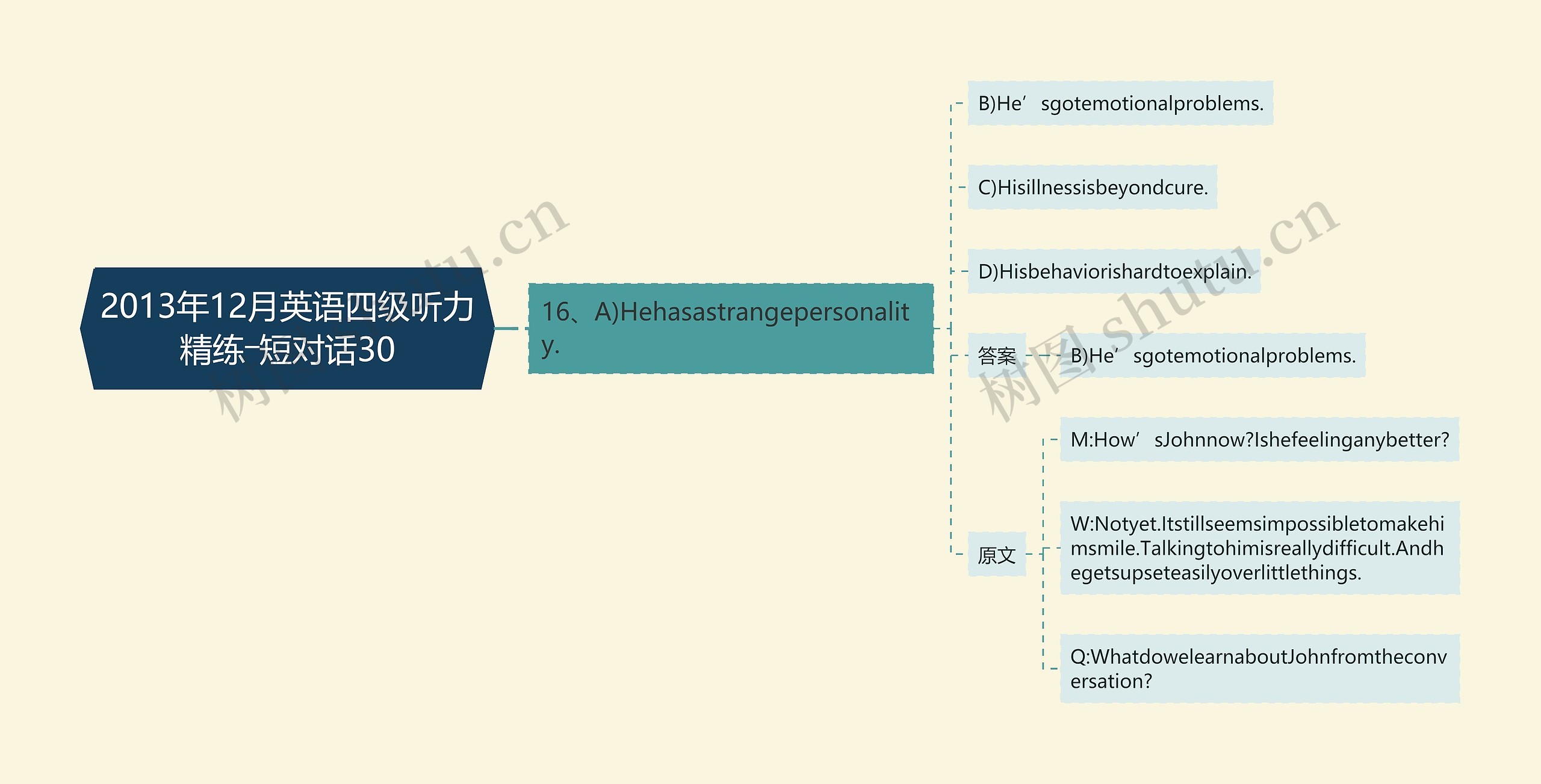 2013年12月英语四级听力精练―短对话30思维导图