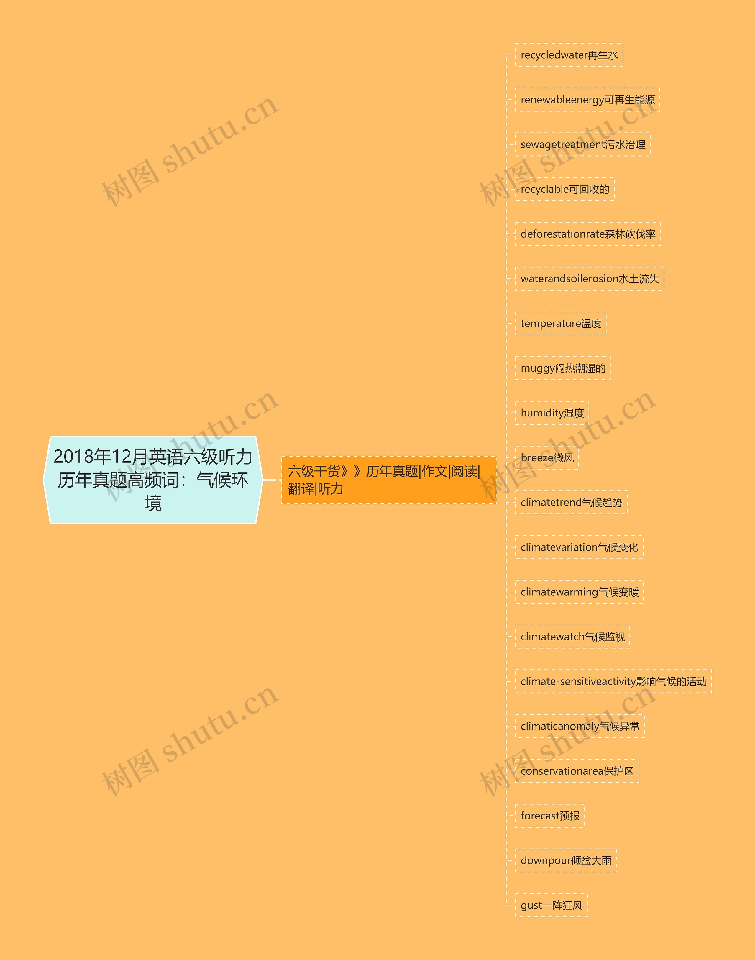 2018年12月英语六级听力历年真题高频词：气候环境思维导图