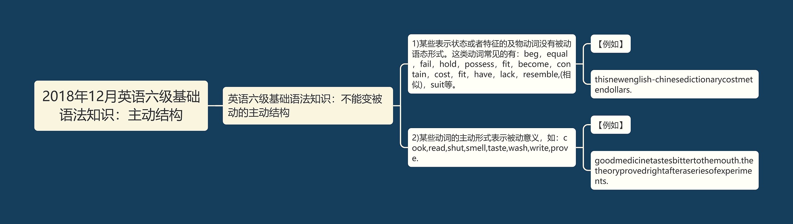 2018年12月英语六级基础语法知识：主动结构