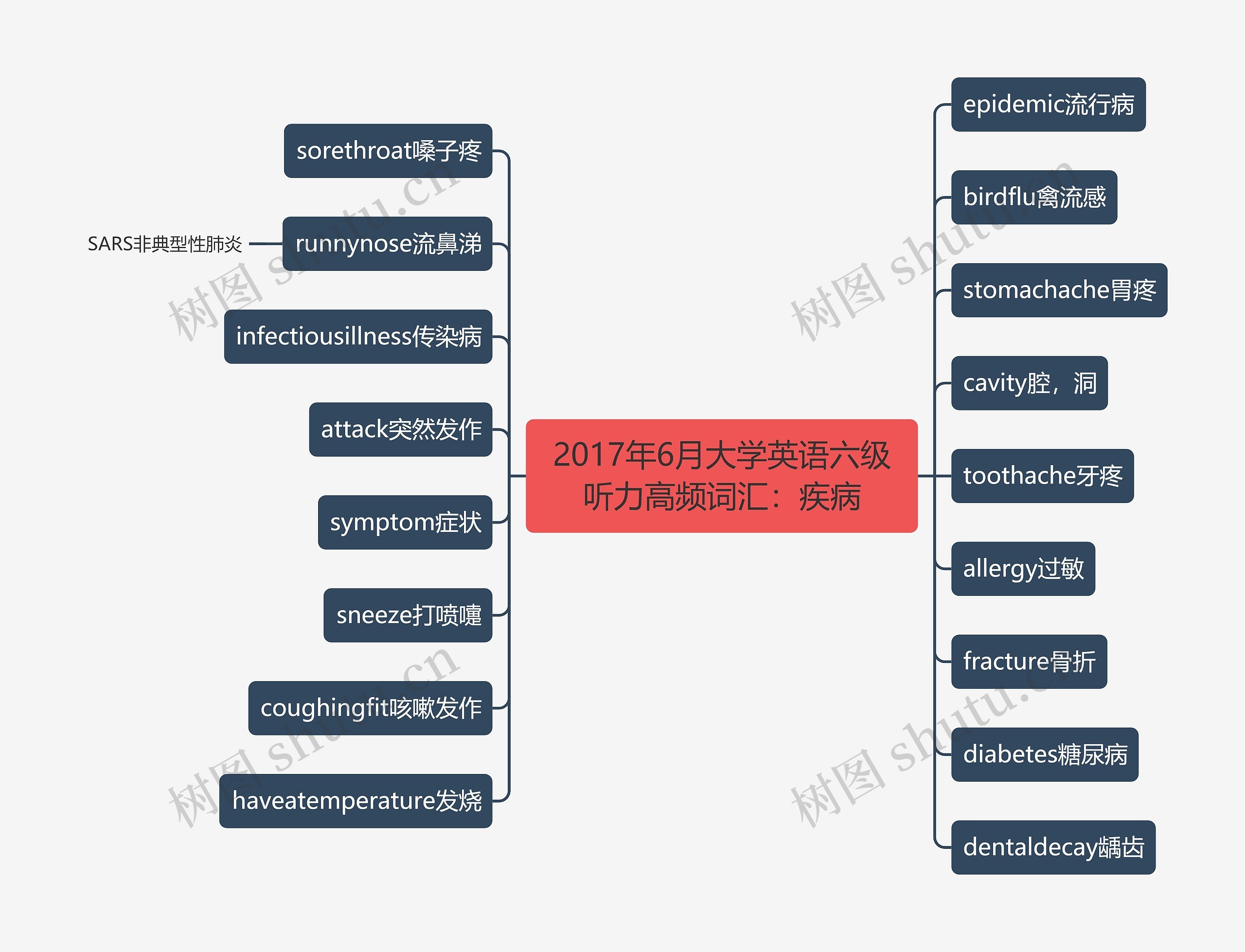 2017年6月大学英语六级听力高频词汇：疾病