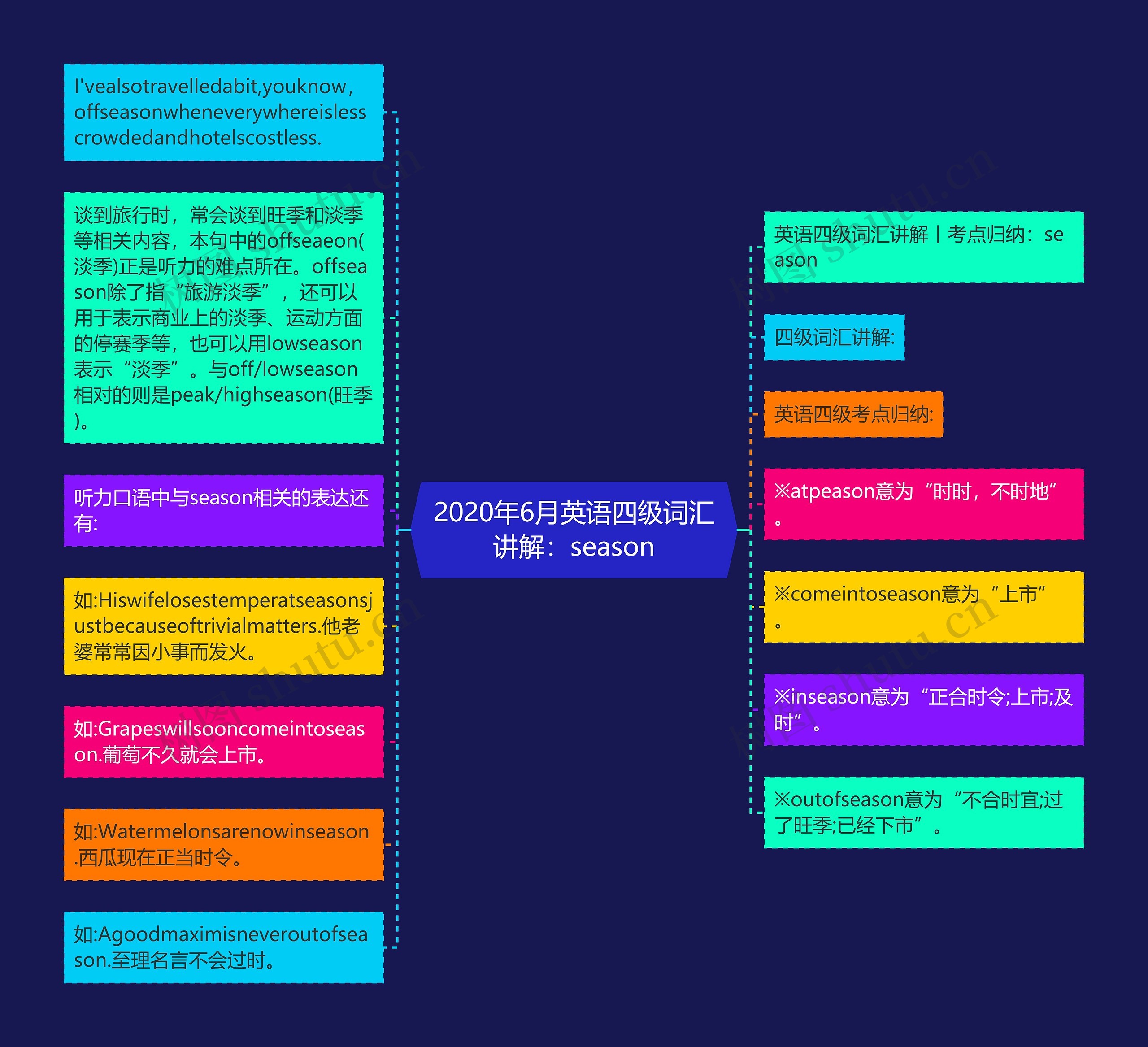 2020年6月英语四级词汇讲解：season思维导图