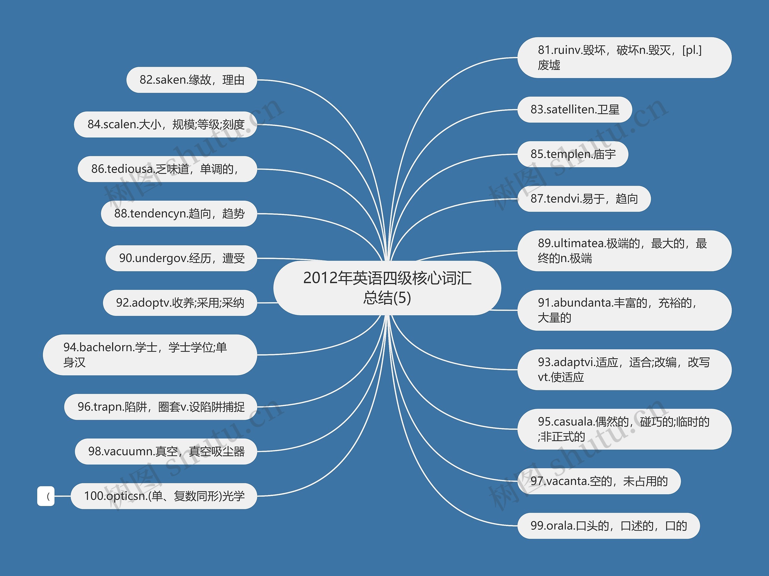 2012年英语四级核心词汇总结(5)思维导图