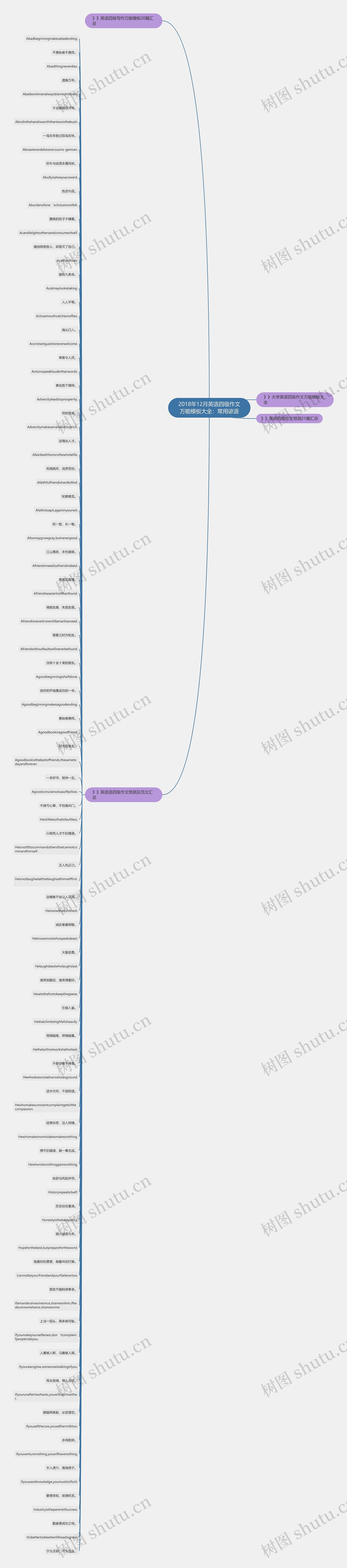 2018年12月英语四级作文万能大全：常用谚语思维导图