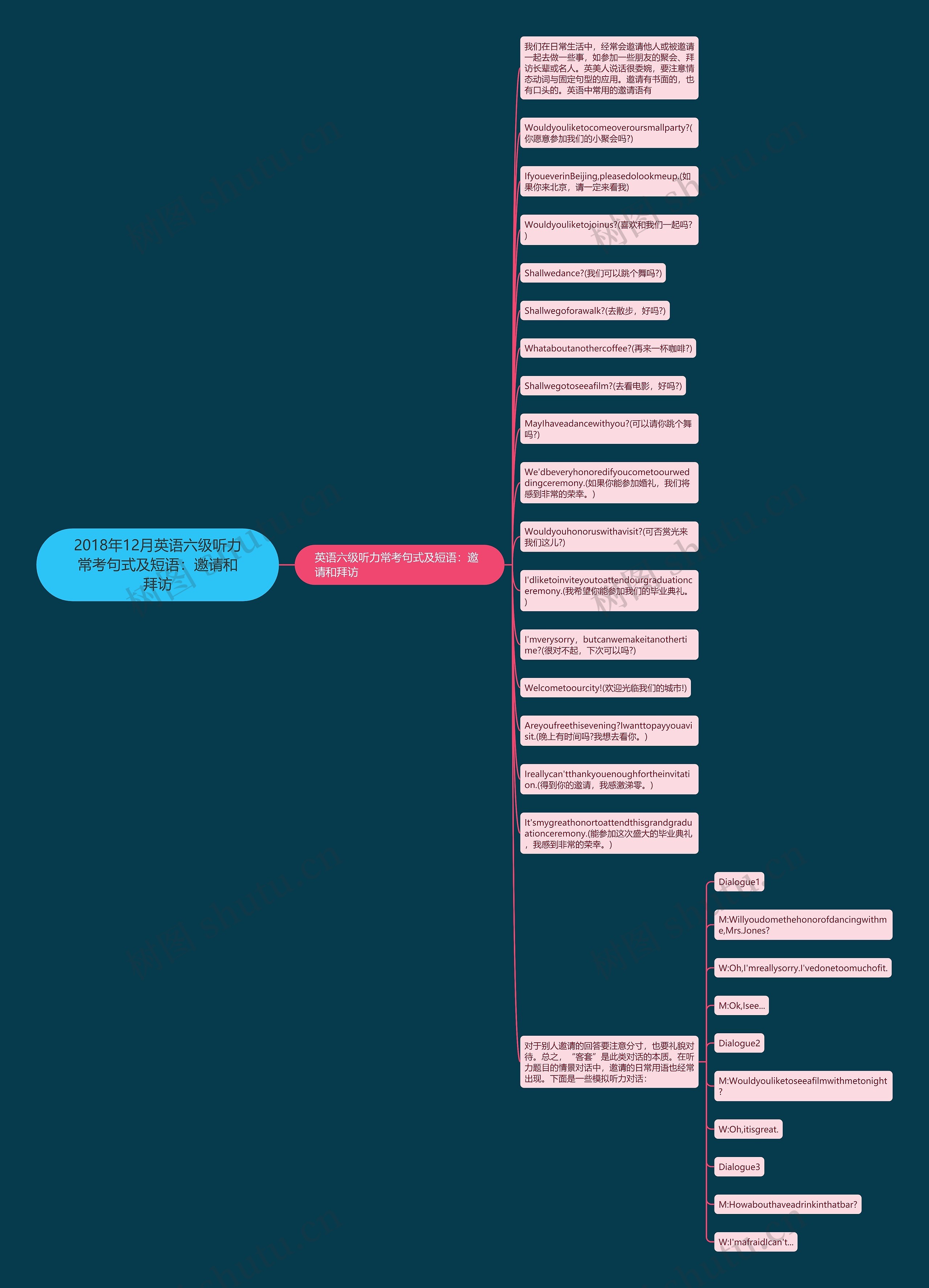 2018年12月英语六级听力常考句式及短语：邀请和拜访思维导图