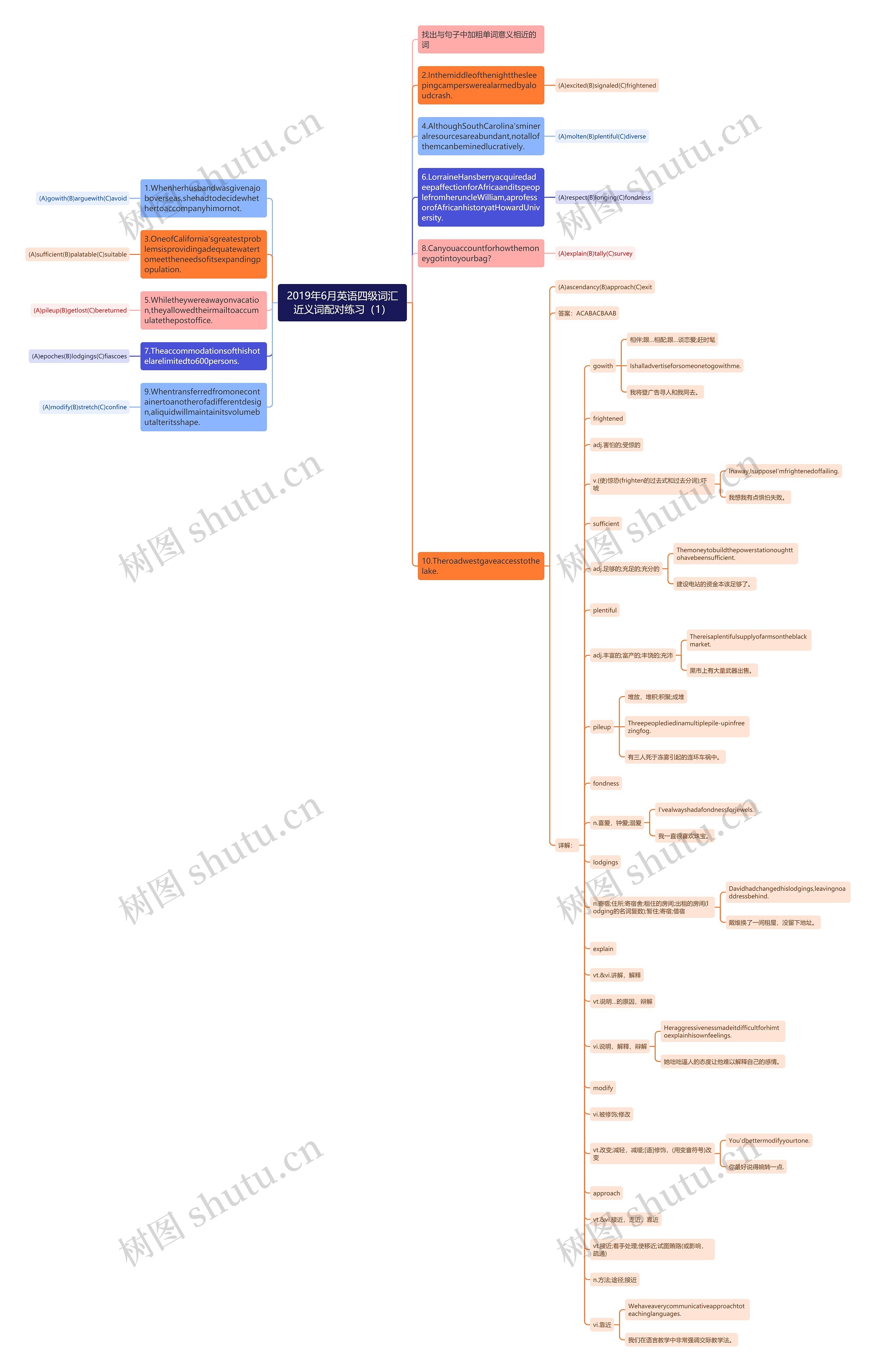 2019年6月英语四级词汇近义词配对练习（1）思维导图