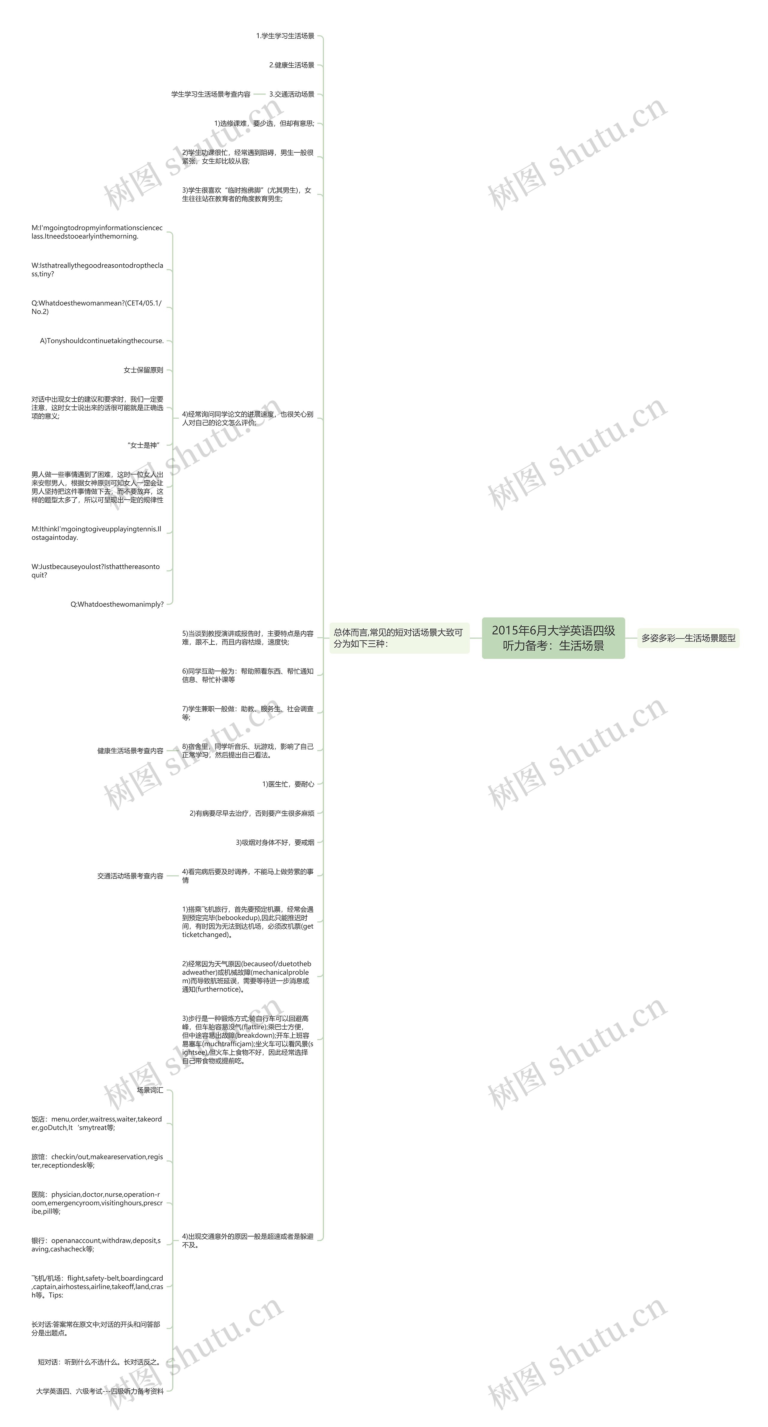 2015年6月大学英语四级听力备考：生活场景思维导图