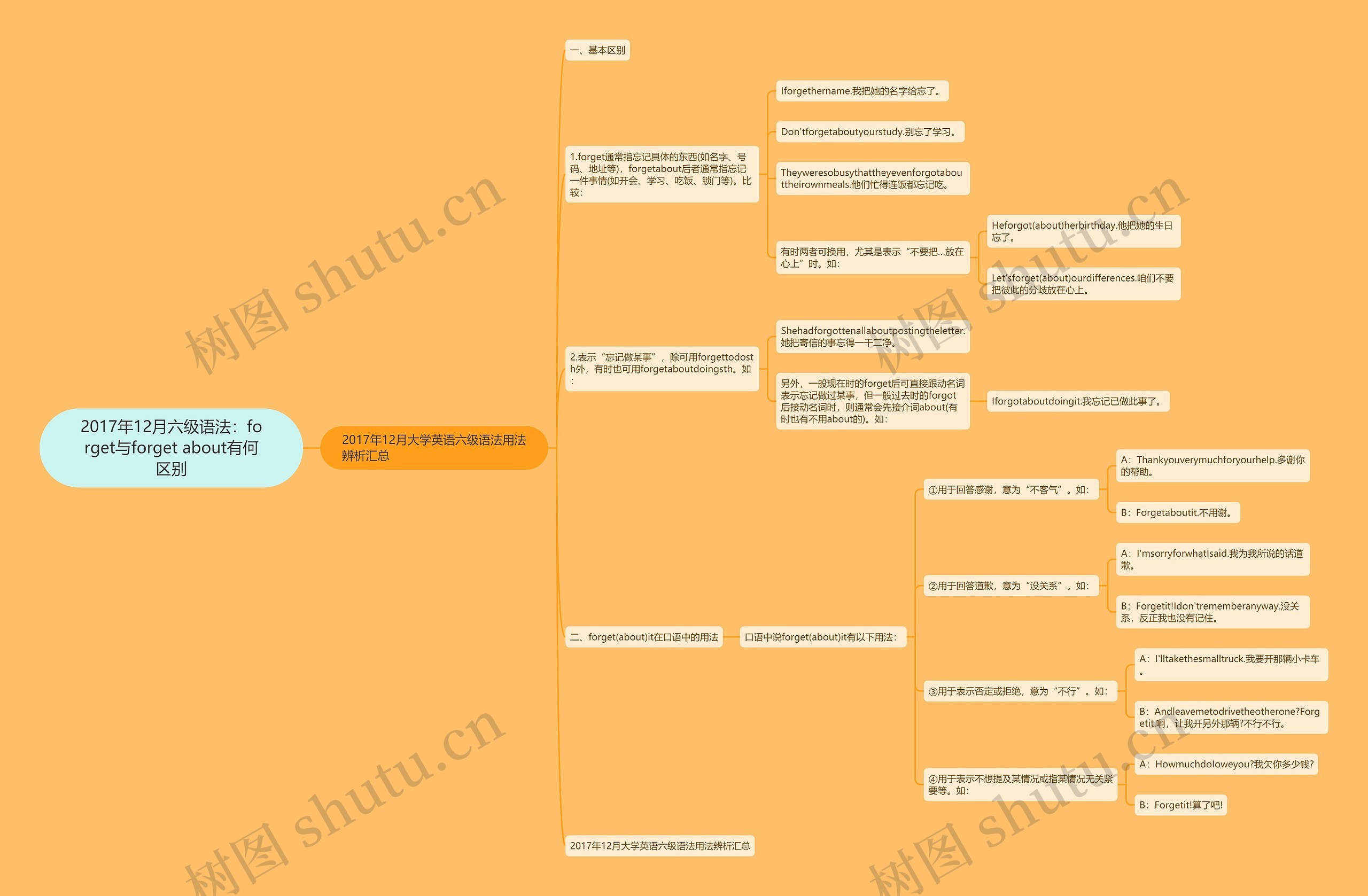 2017年12月六级语法：forget与forget about有何区别思维导图