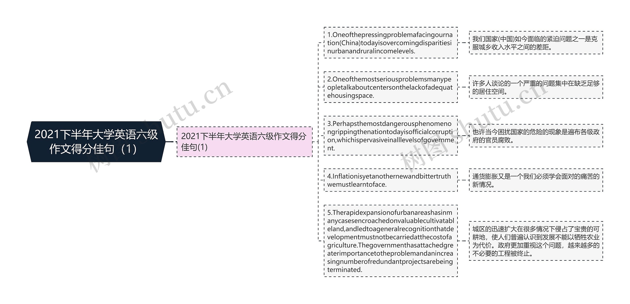 2021下半年大学英语六级作文得分佳句（1）思维导图