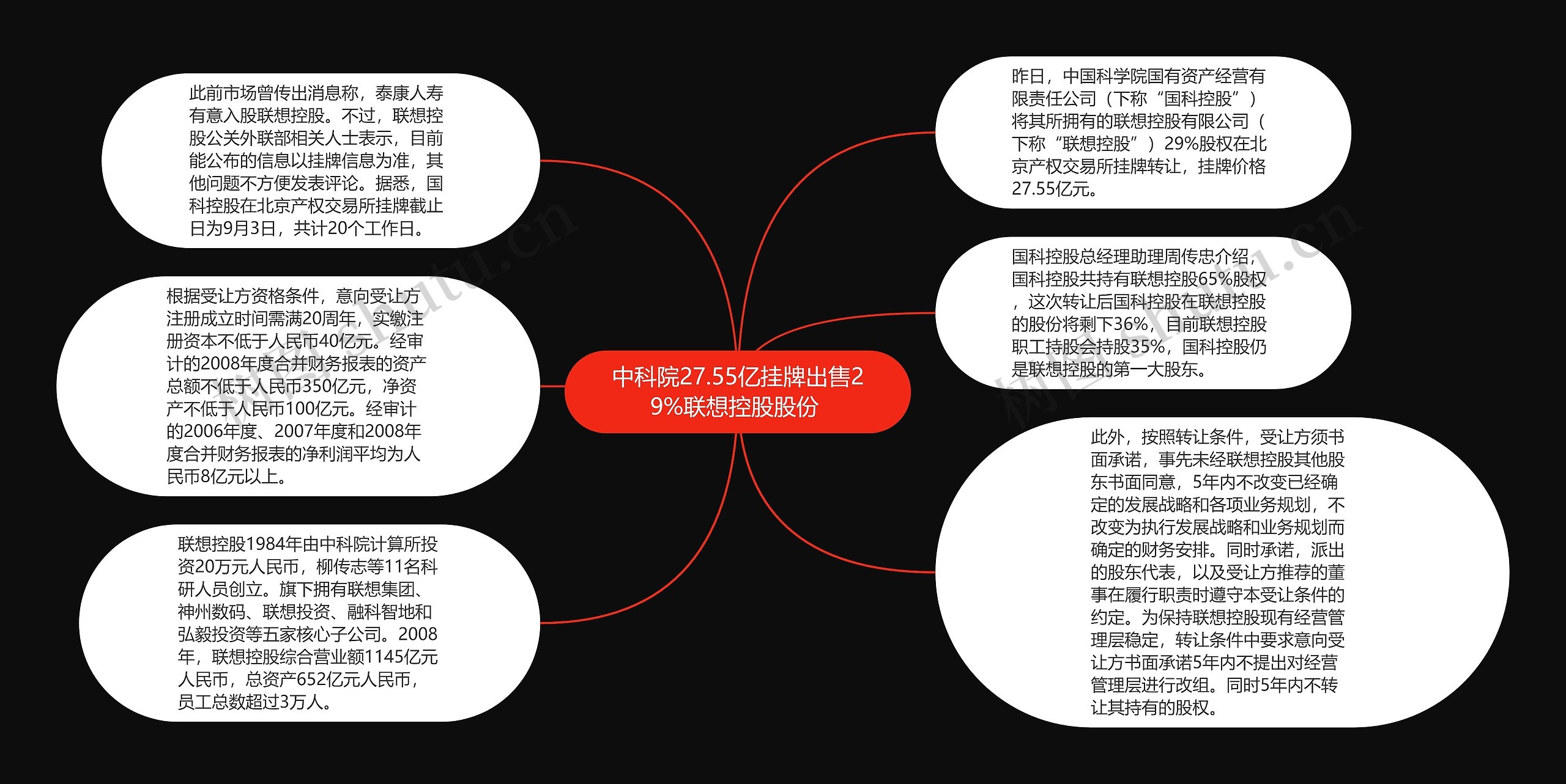 中科院27.55亿挂牌出售29%联想控股股份 思维导图