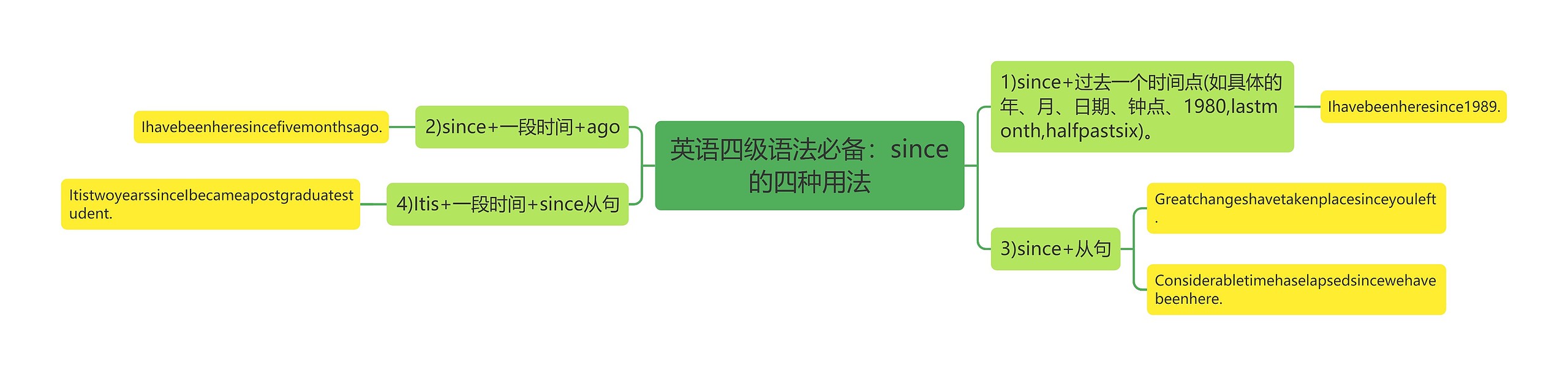 英语四级语法必备：since的四种用法