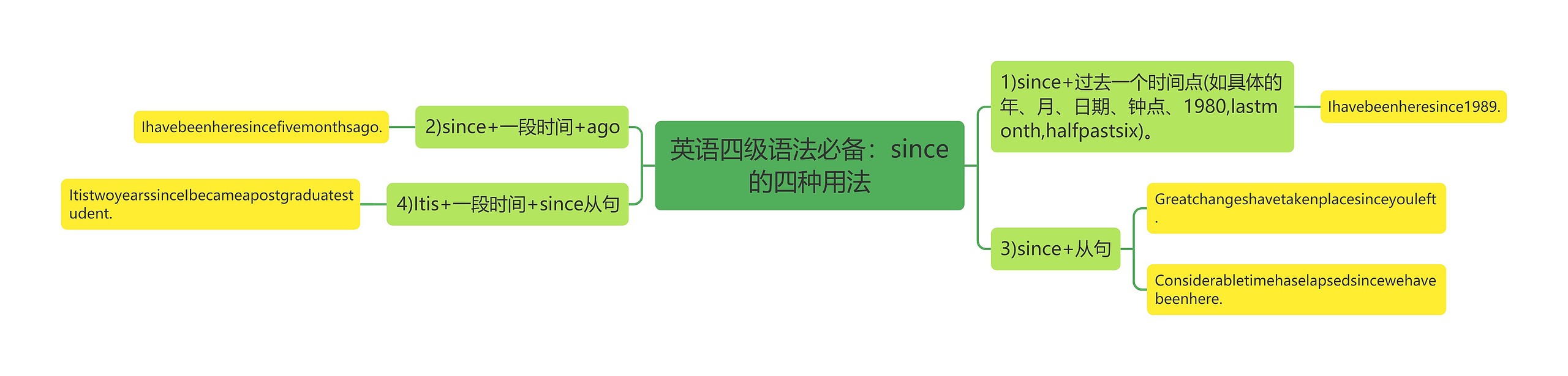 英语四级语法必备：since的四种用法思维导图