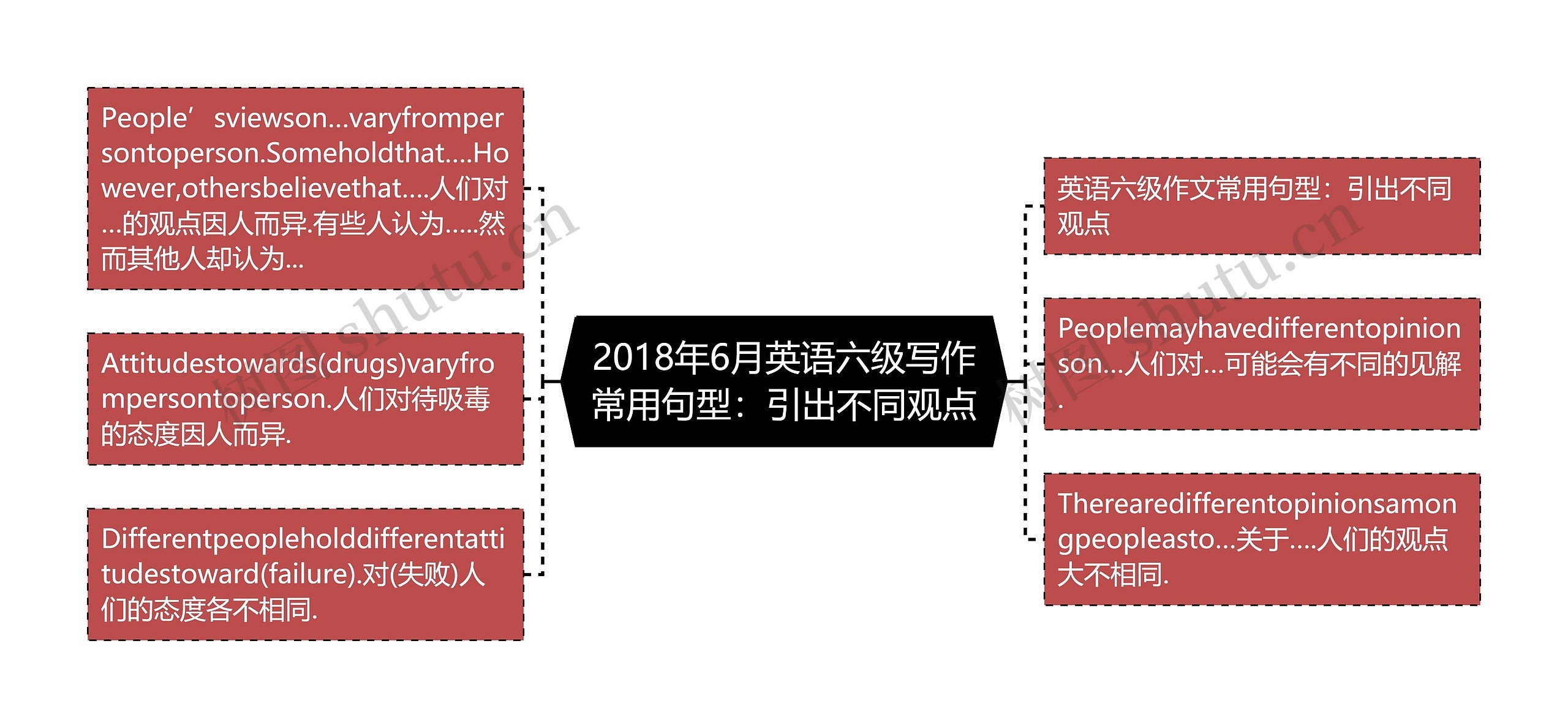 2018年6月英语六级写作常用句型：引出不同观点