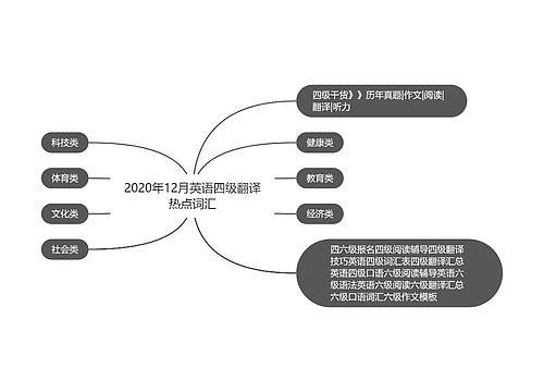 2020年12月英语四级翻译热点词汇