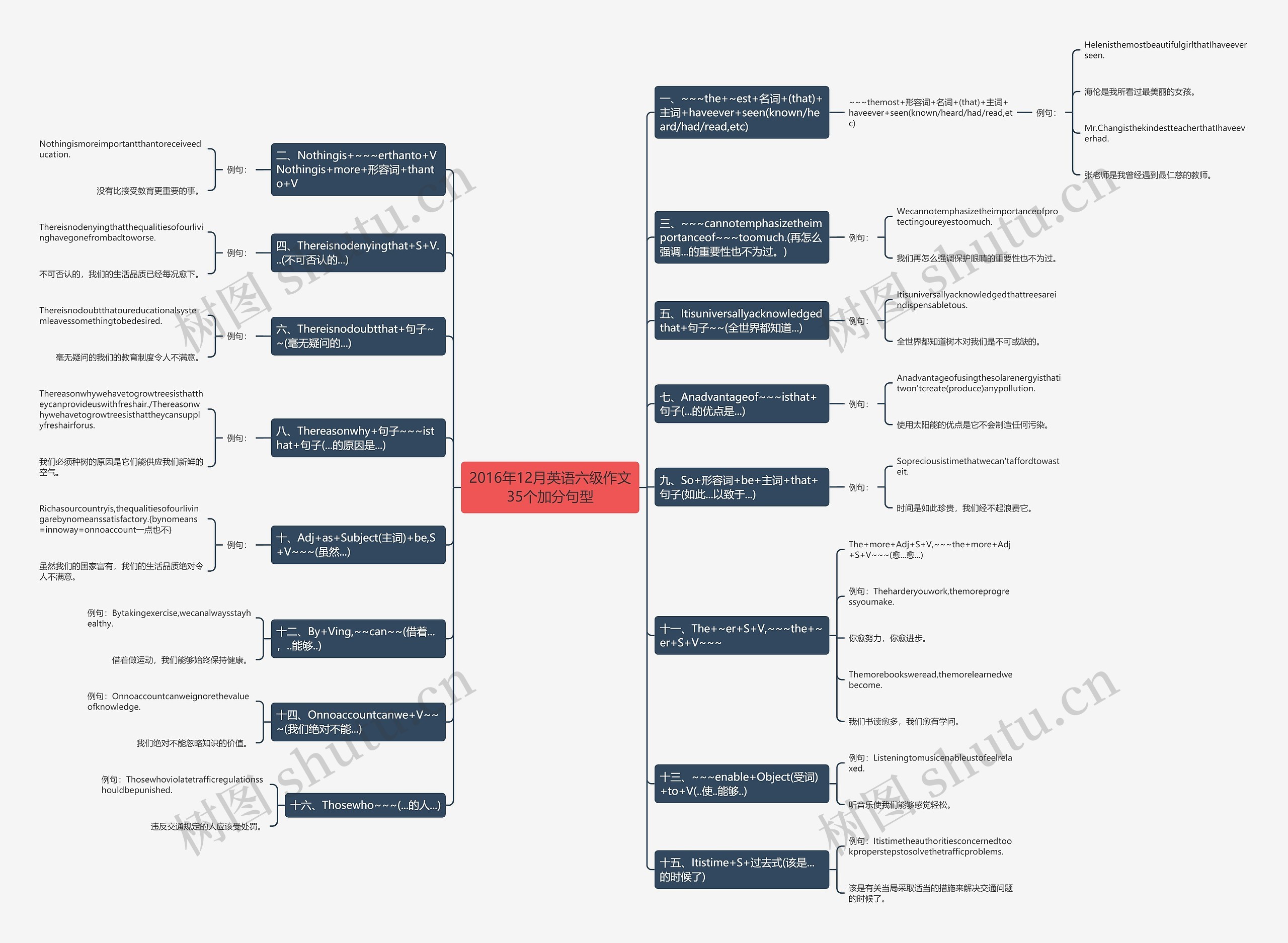 2016年12月英语六级作文35个加分句型思维导图