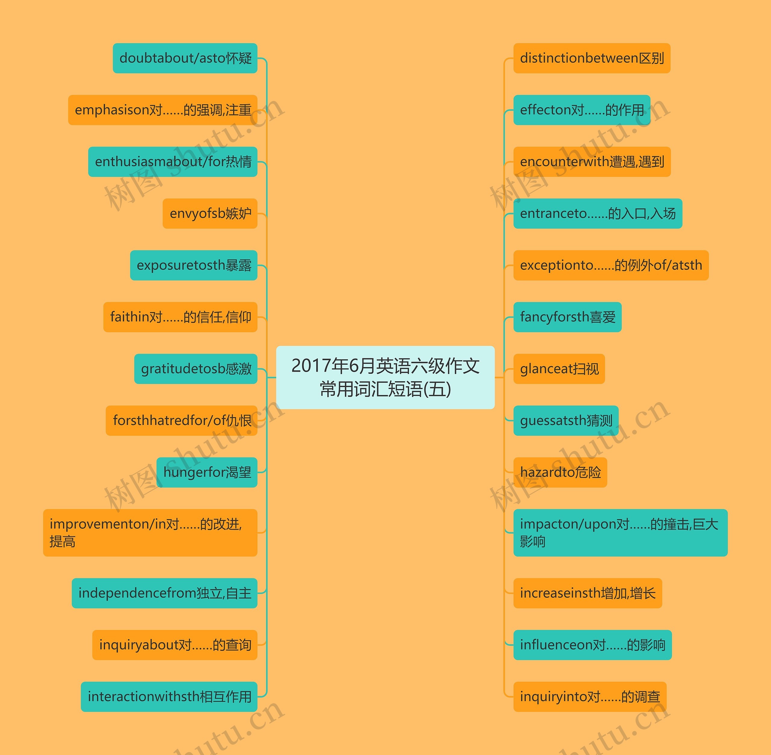 2017年6月英语六级作文常用词汇短语(五)思维导图