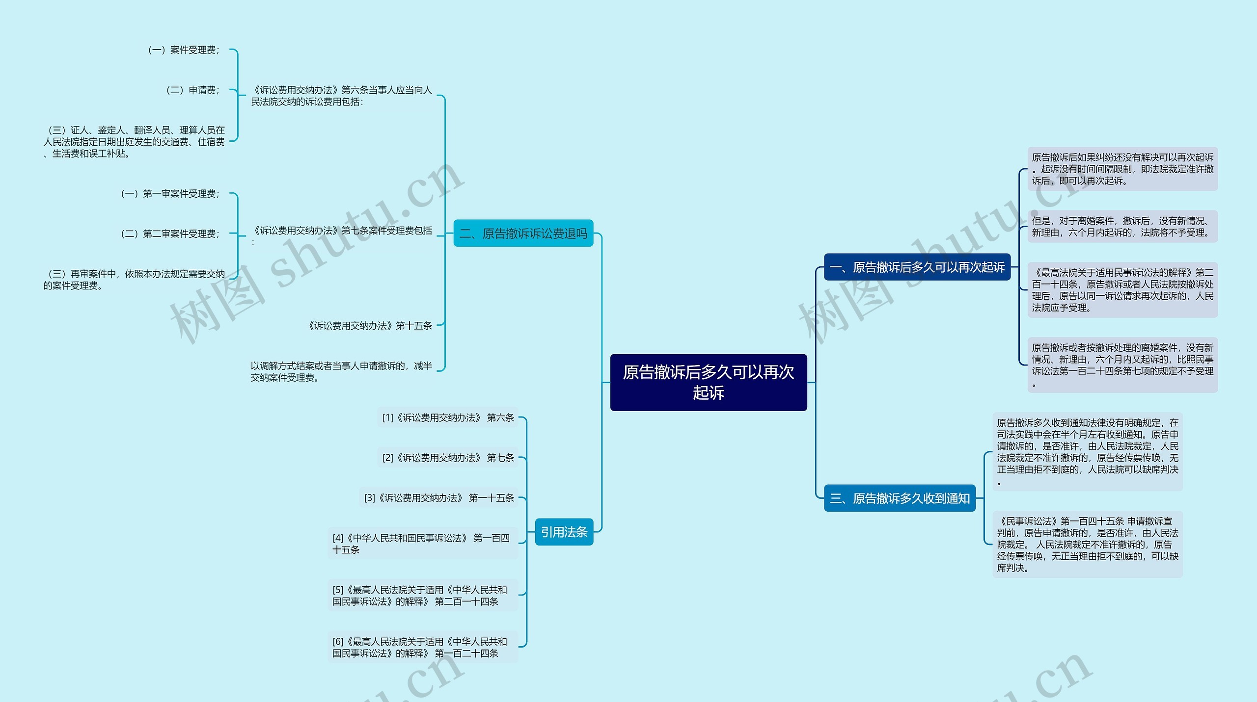 原告撤诉后多久可以再次起诉思维导图