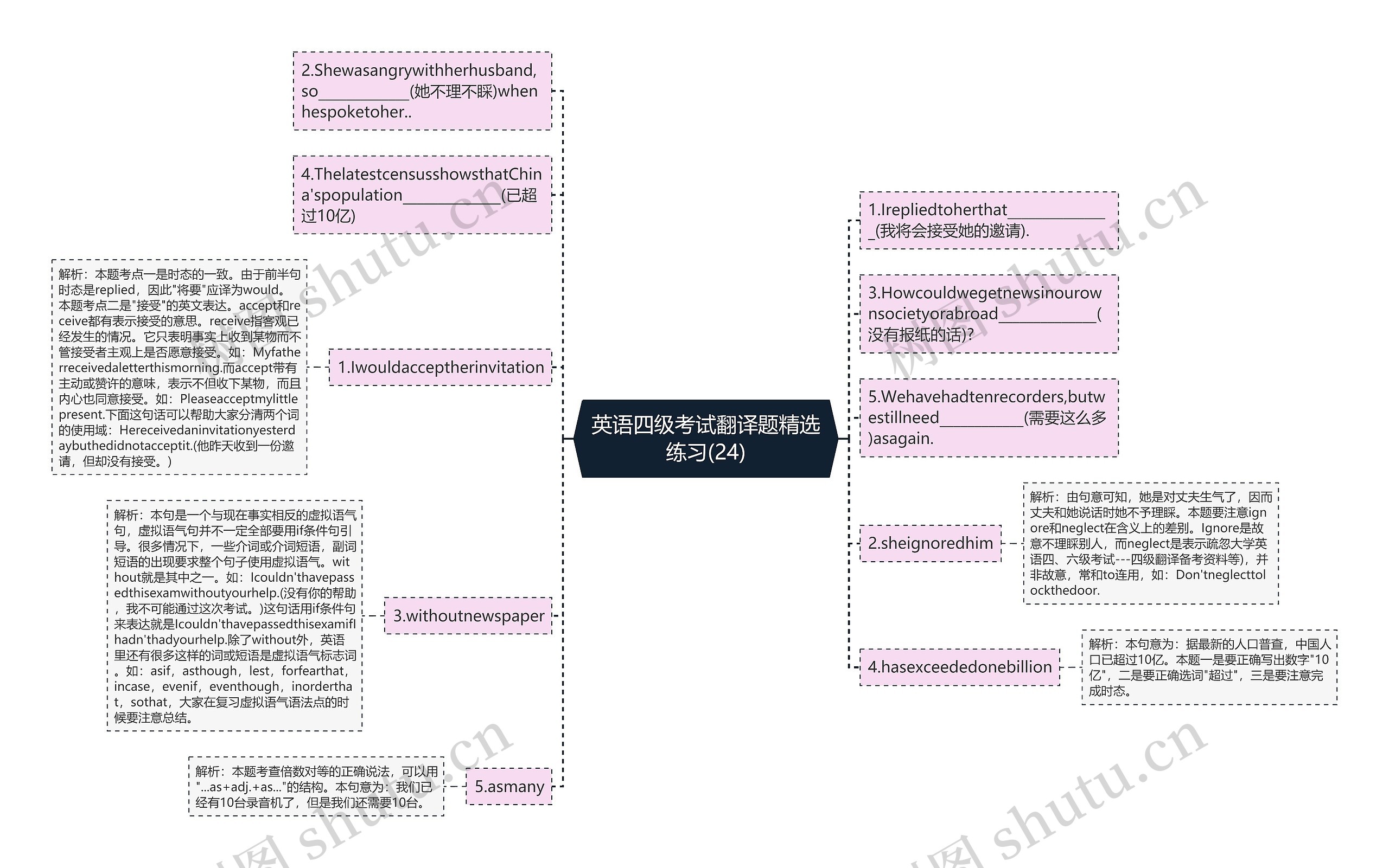 英语四级考试翻译题精选练习(24)思维导图