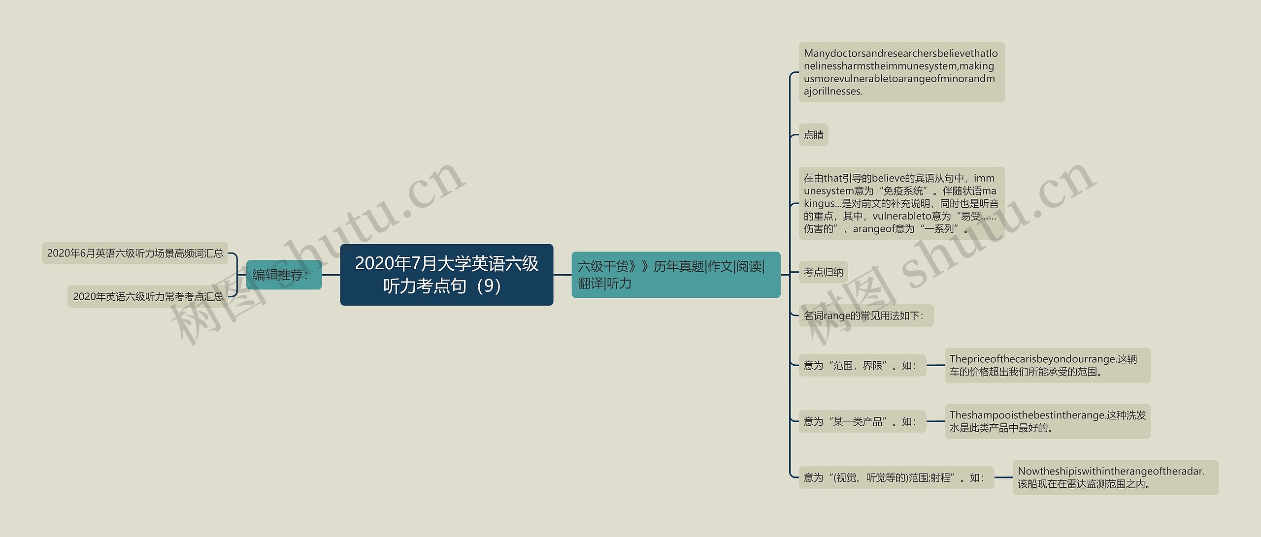 2020年7月大学英语六级听力考点句（9）思维导图