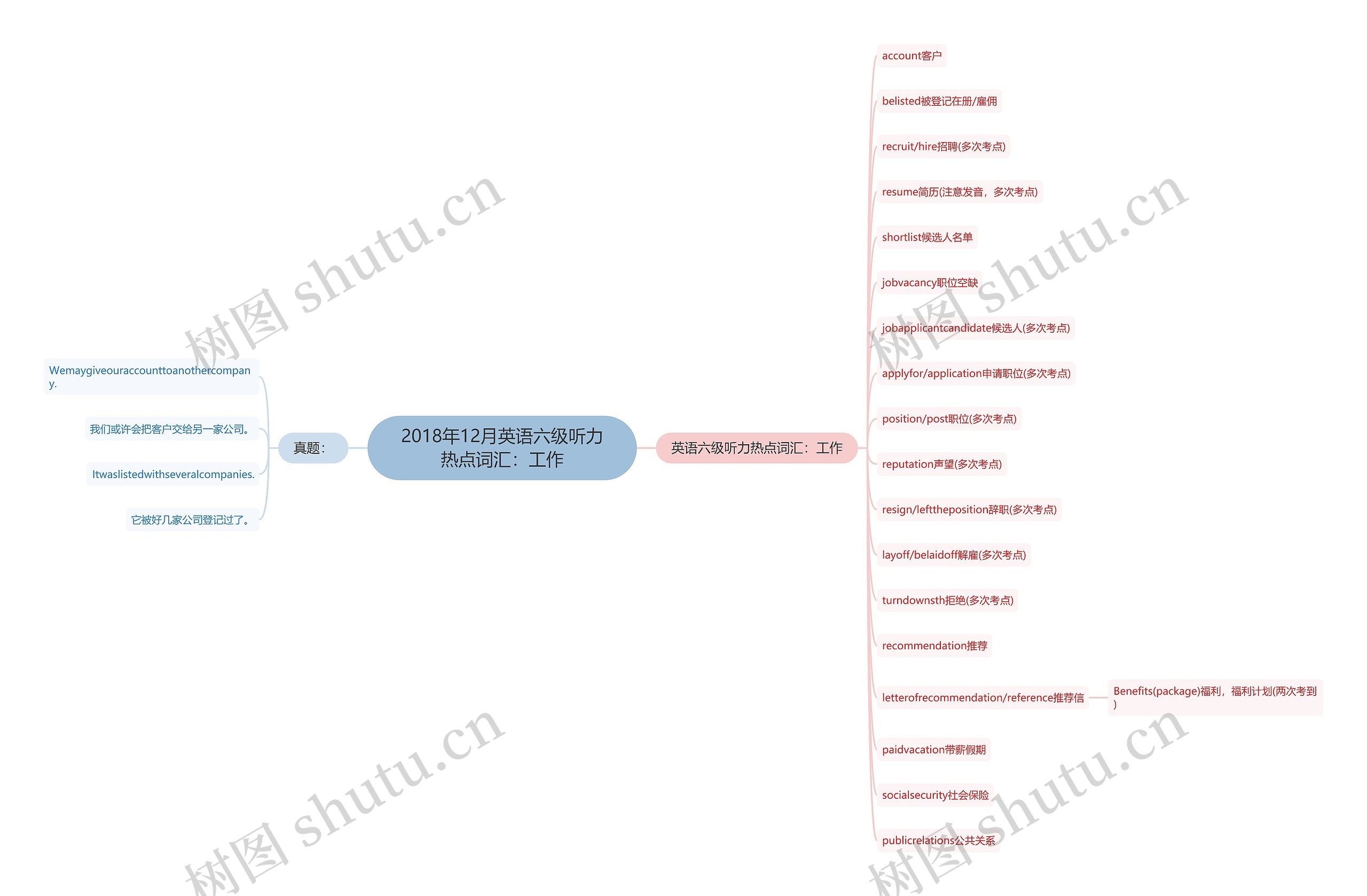 2018年12月英语六级听力热点词汇：工作思维导图