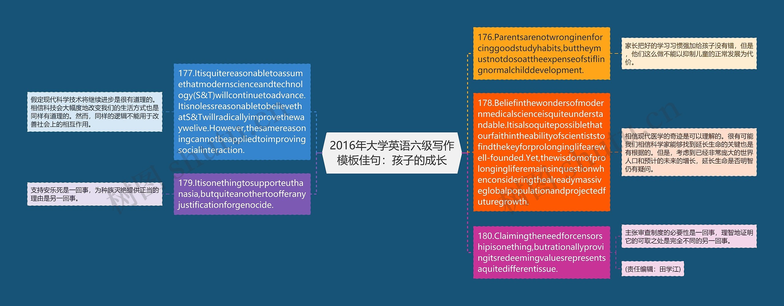 2016年大学英语六级写作佳句：孩子的成长思维导图