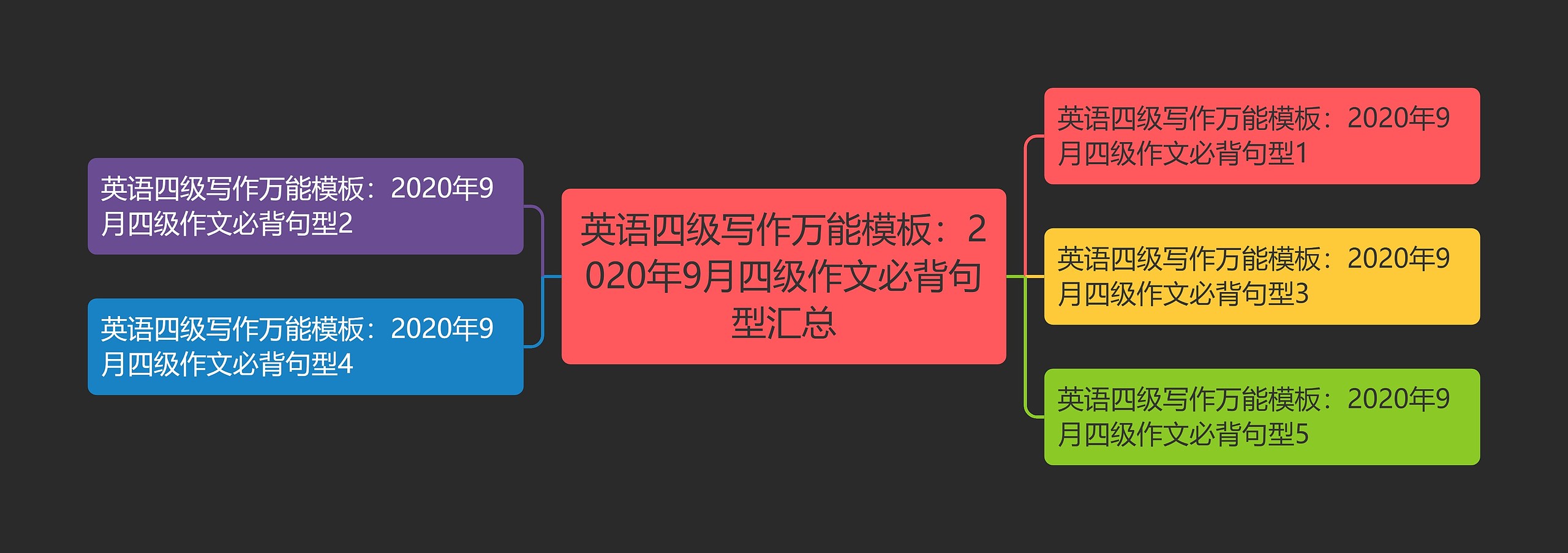 英语四级写作万能：2020年9月四级作文必背句型汇总思维导图