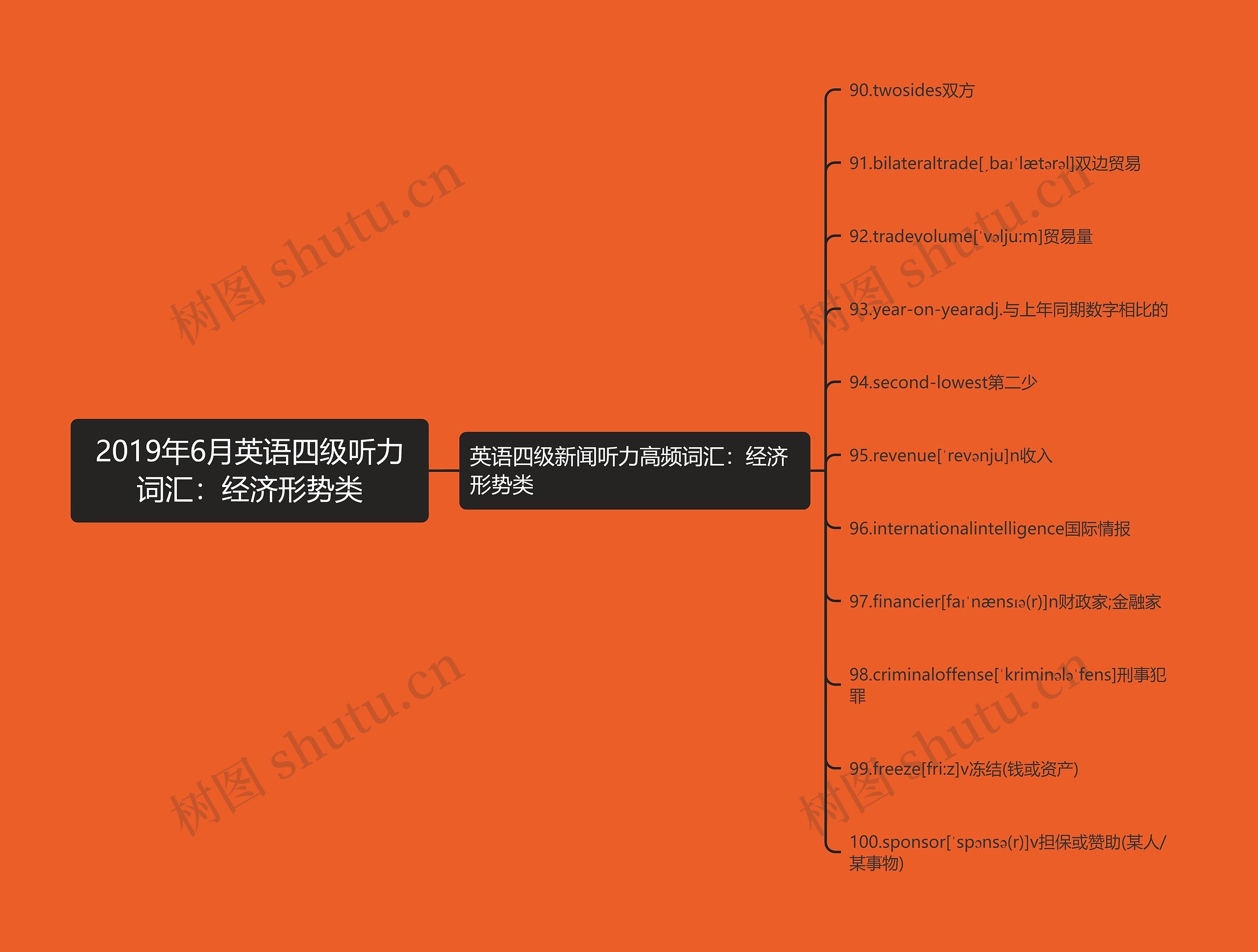 2019年6月英语四级听力词汇：经济形势类思维导图