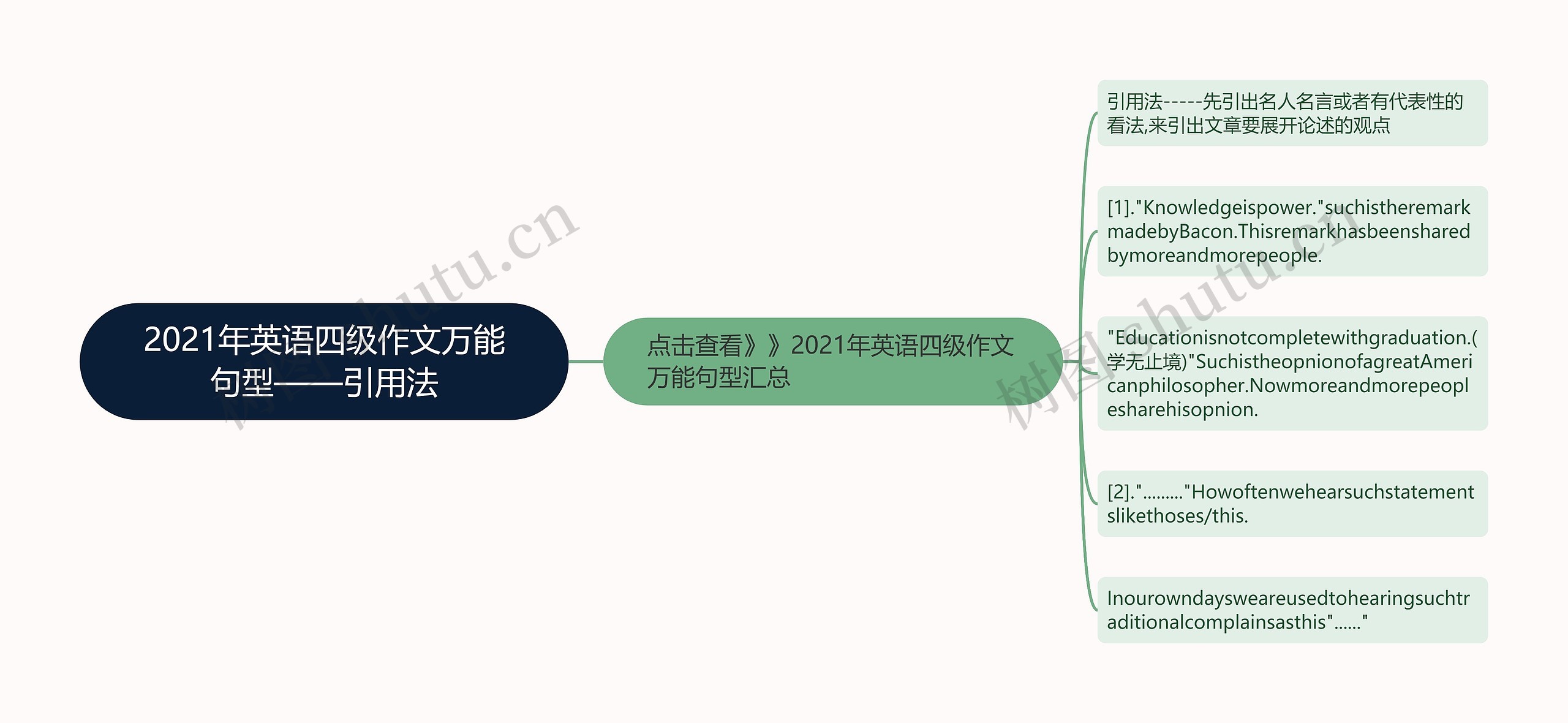 2021年英语四级作文万能句型——引用法思维导图