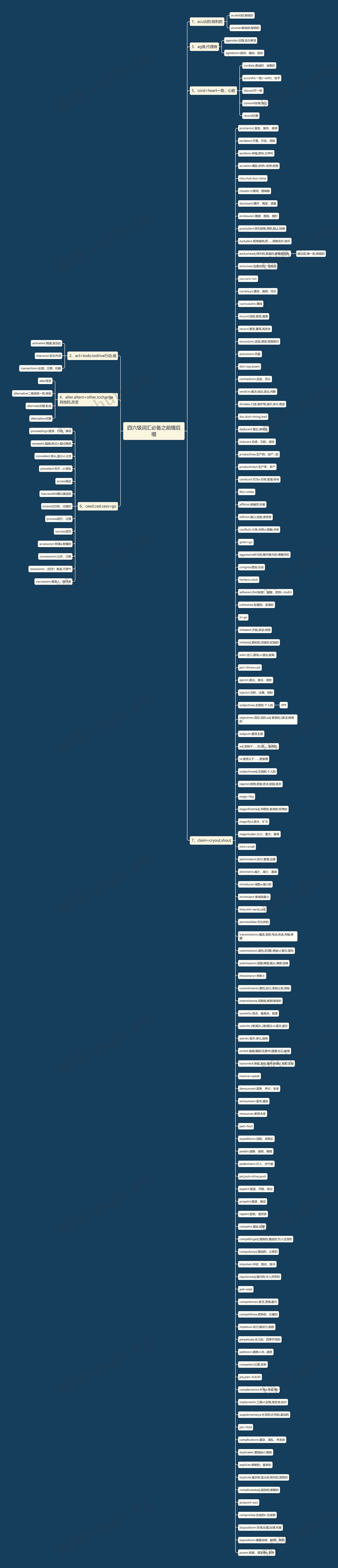 四六级词汇必备之前缀后缀思维导图
