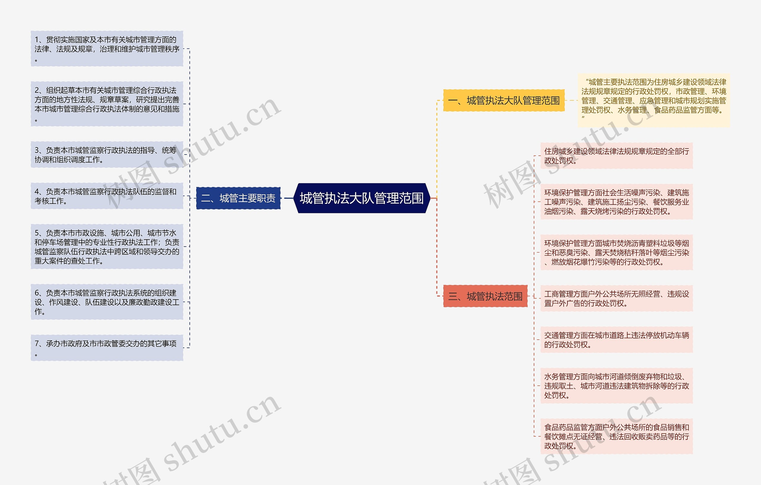 城管执法大队管理范围