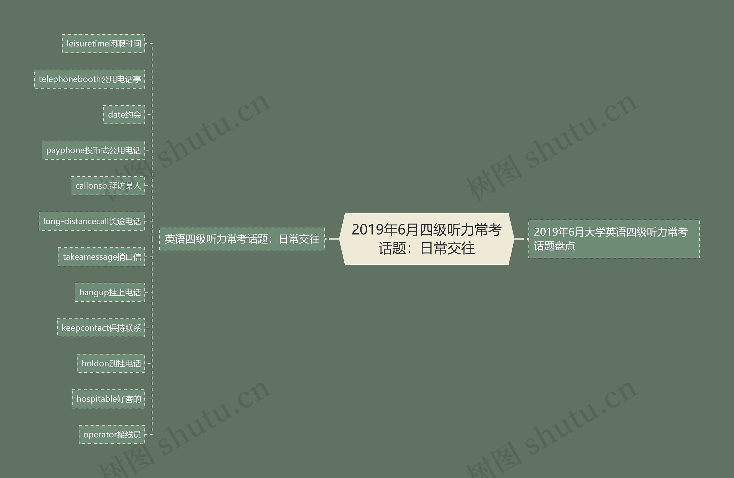 2019年6月四级听力常考话题：日常交往