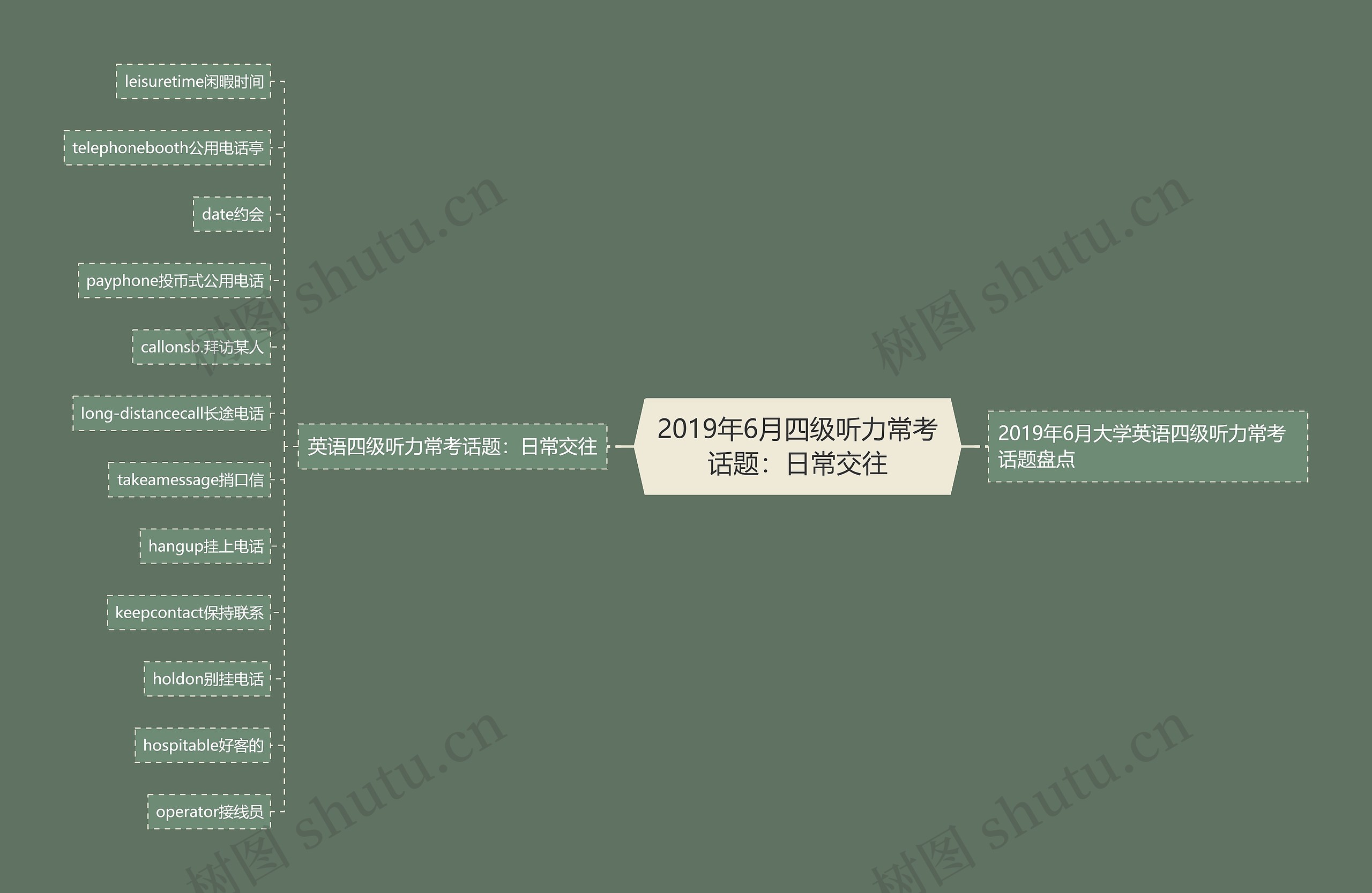 2019年6月四级听力常考话题：日常交往