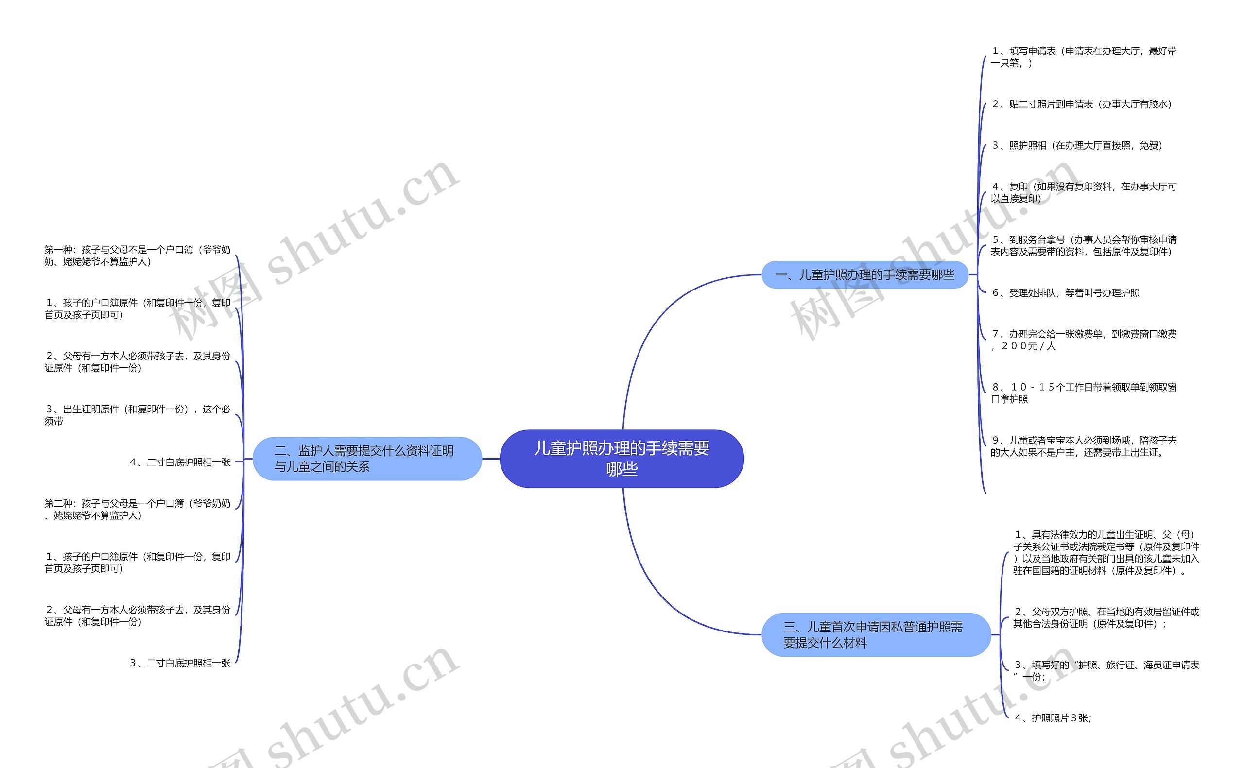 儿童护照办理的手续需要哪些思维导图