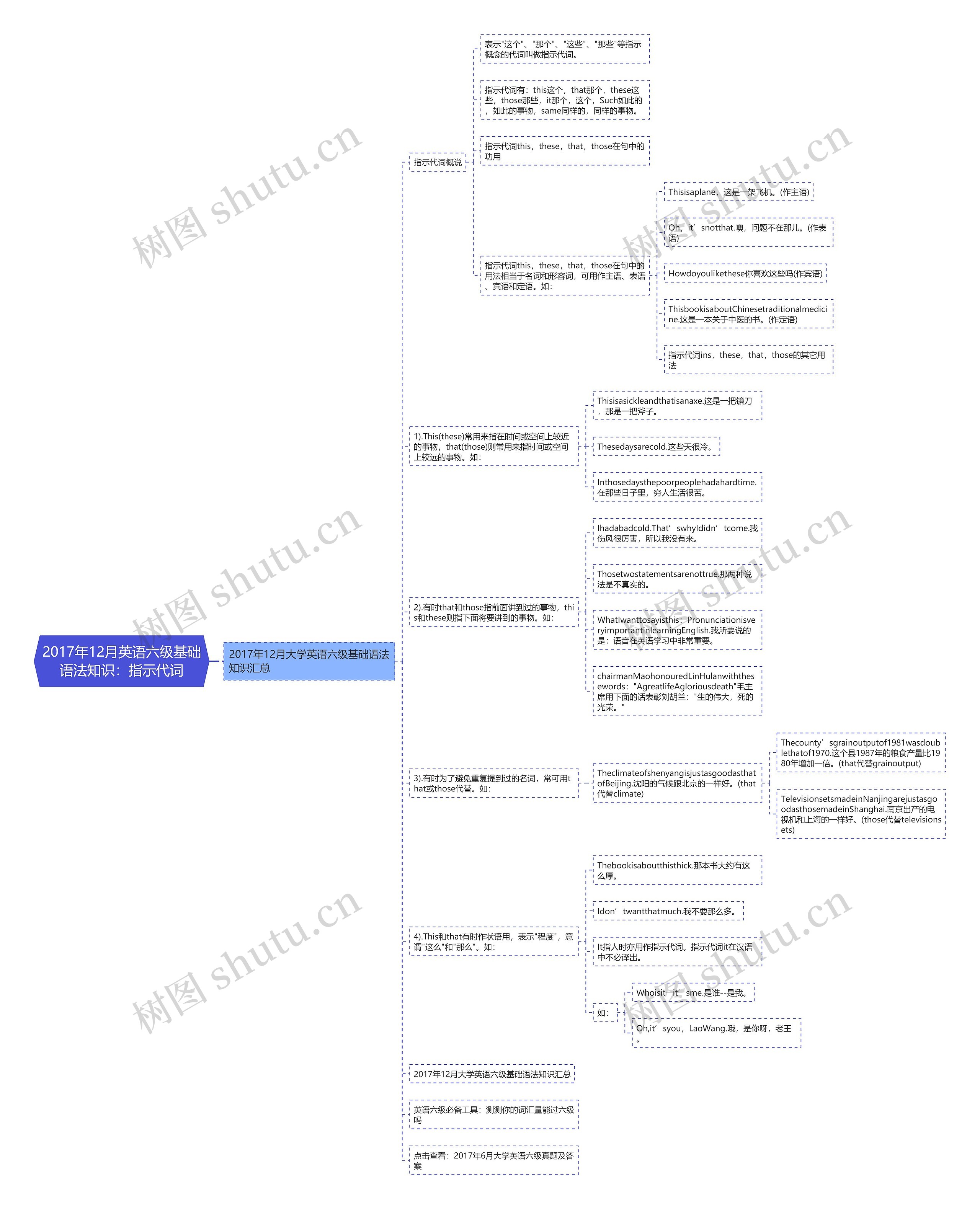 2017年12月英语六级基础语法知识：指示代词思维导图