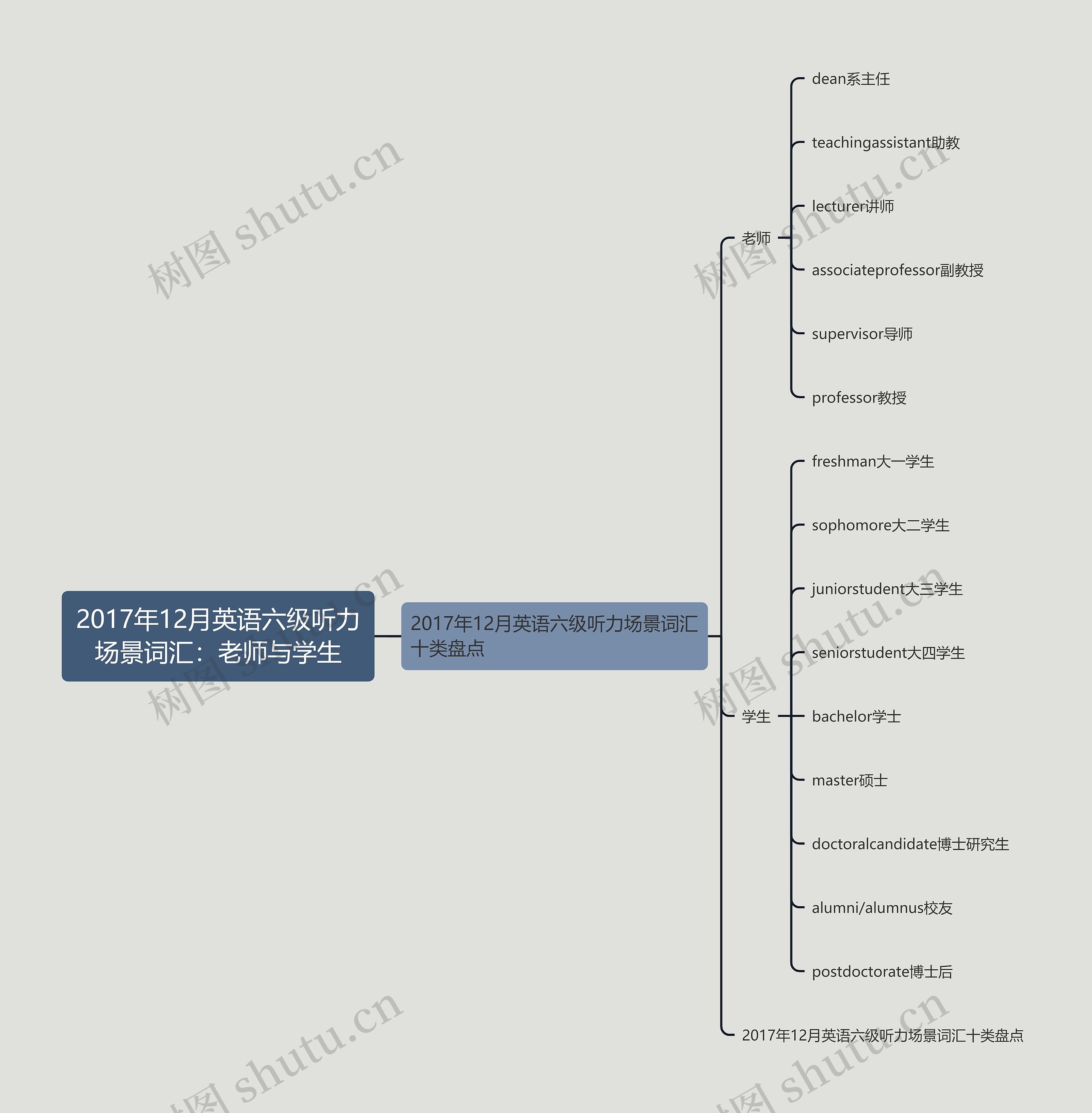 2017年12月英语六级听力场景词汇：老师与学生思维导图