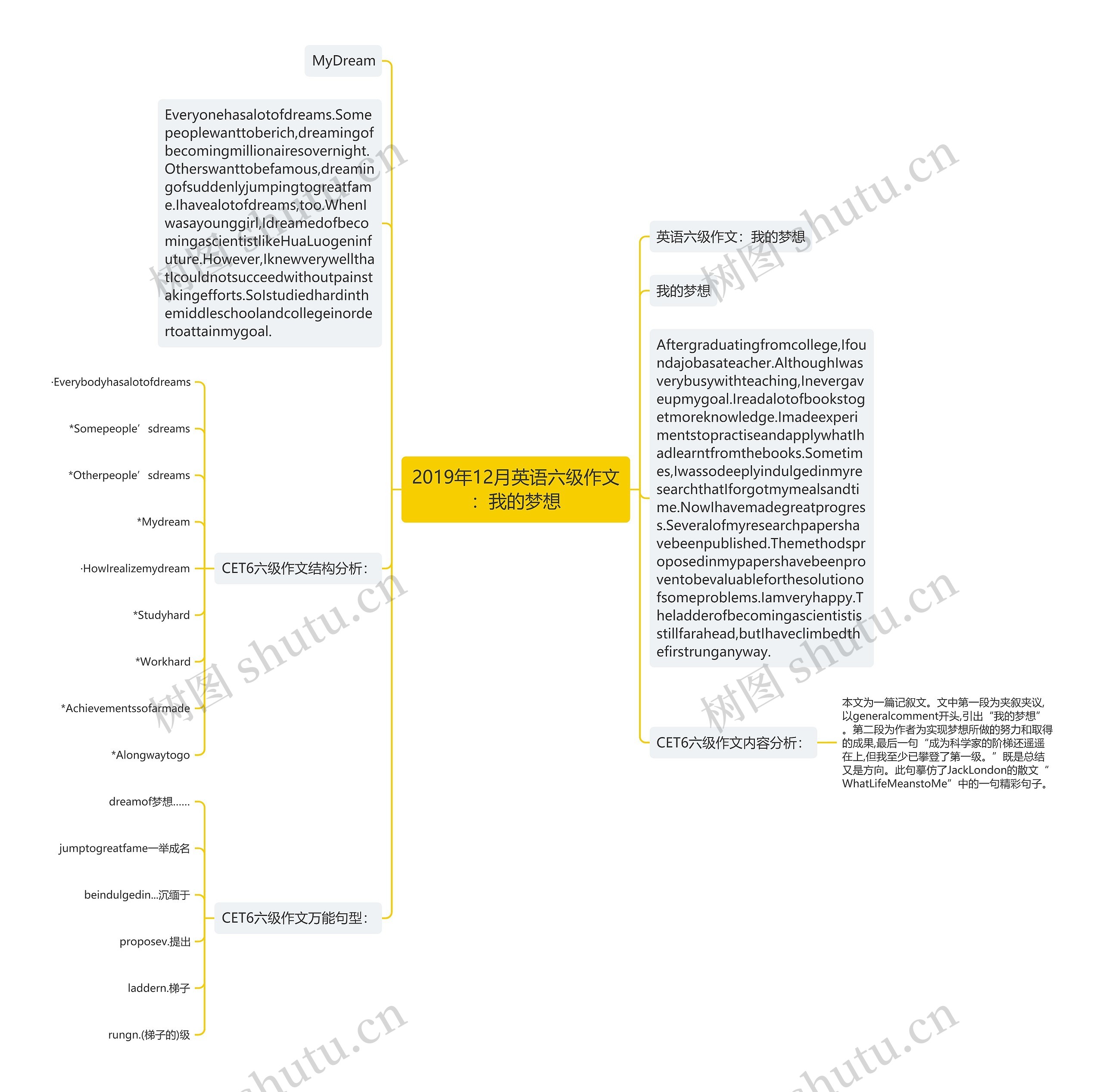 2019年12月英语六级作文：我的梦想思维导图