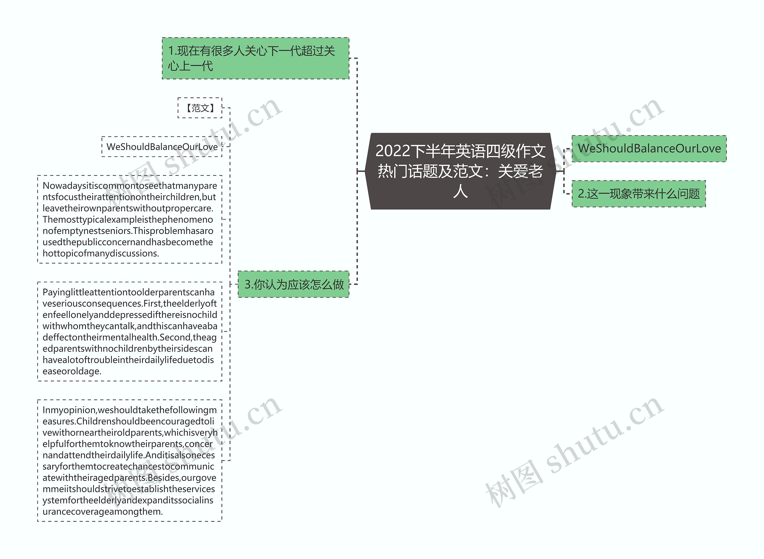 2022下半年英语四级作文热门话题及范文：关爱老人思维导图