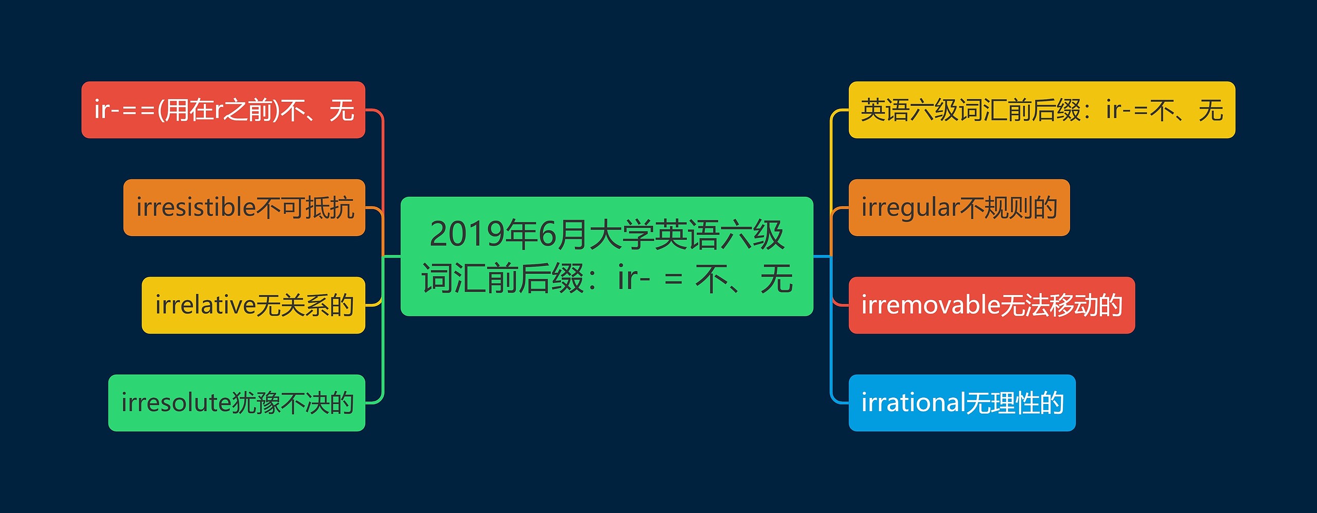 2019年6月大学英语六级词汇前后缀：ir- = 不、无