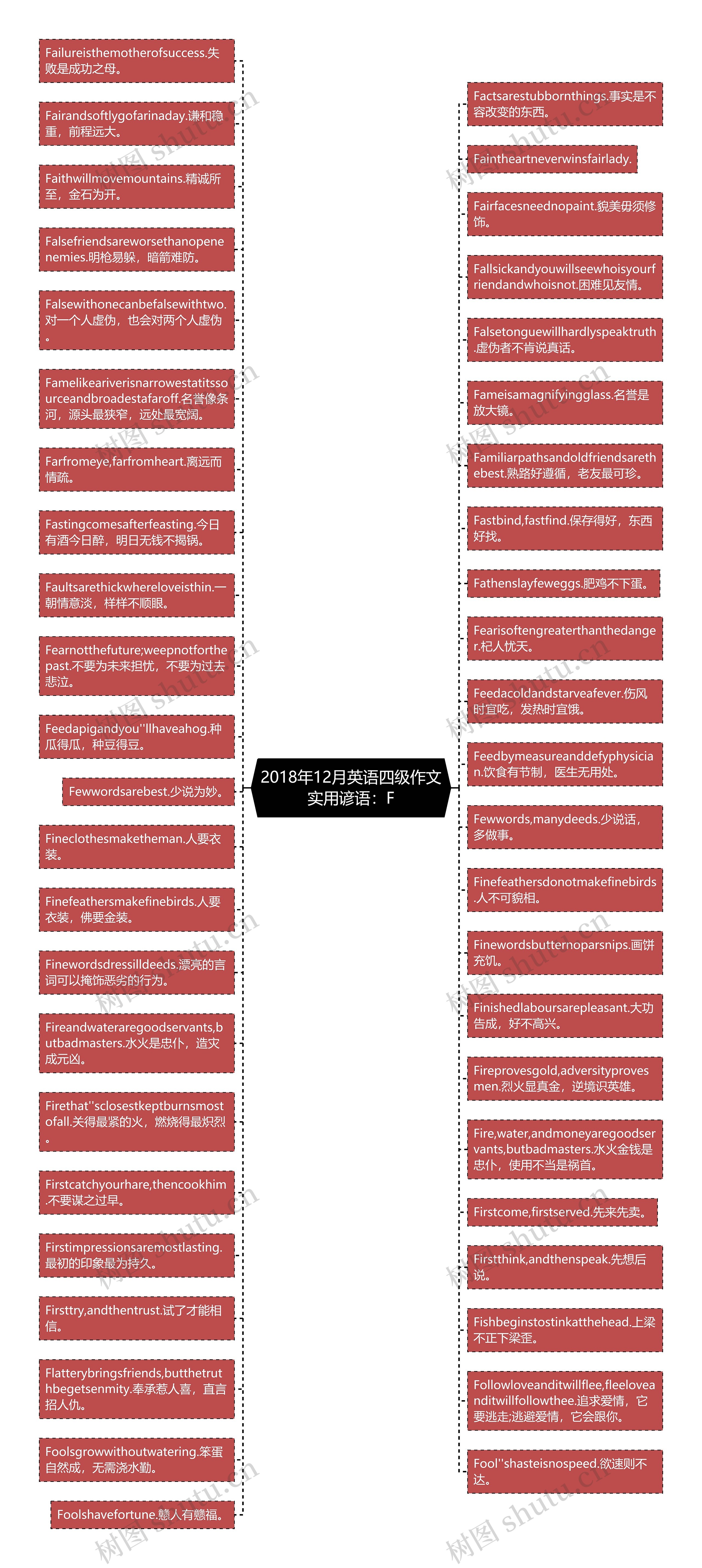 2018年12月英语四级作文实用谚语：F思维导图