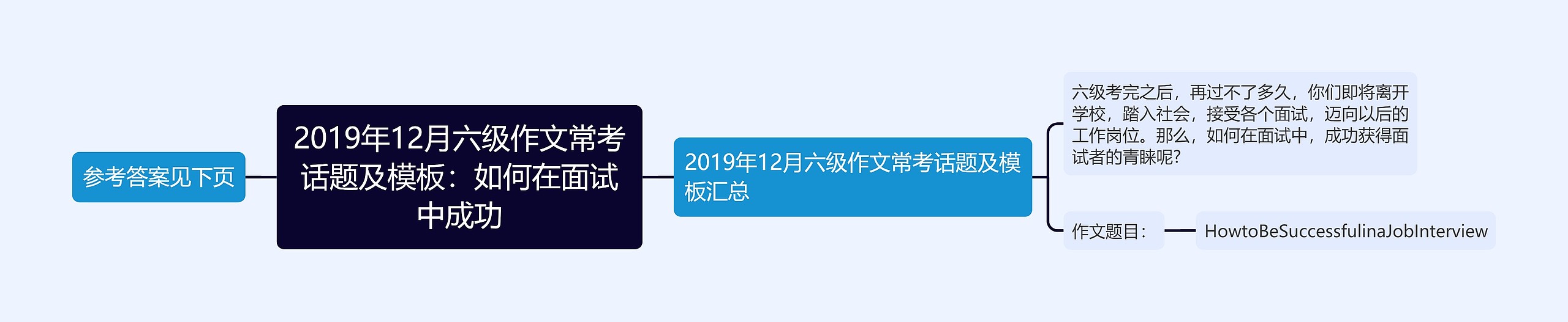 2019年12月六级作文常考话题及：如何在面试中成功思维导图