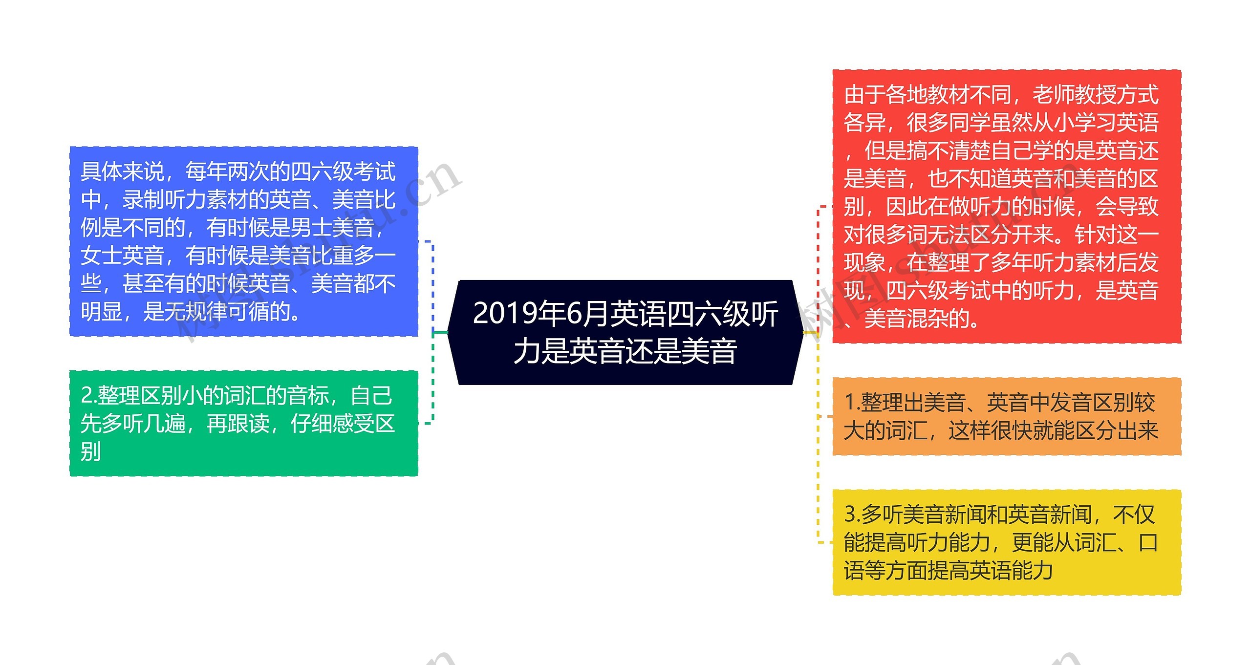 2019年6月英语四六级听力是英音还是美音思维导图