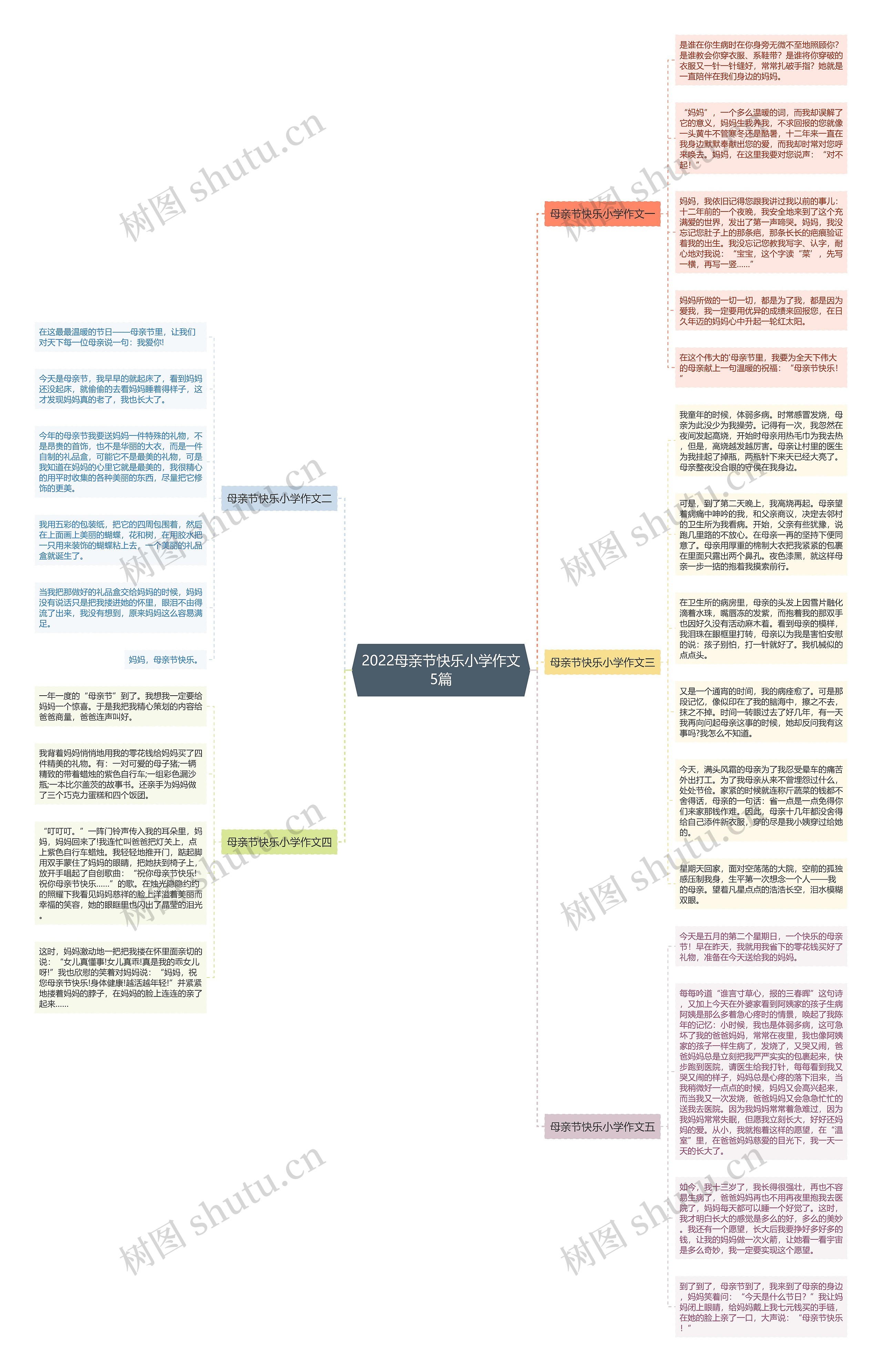 2022母亲节快乐小学作文5篇思维导图
