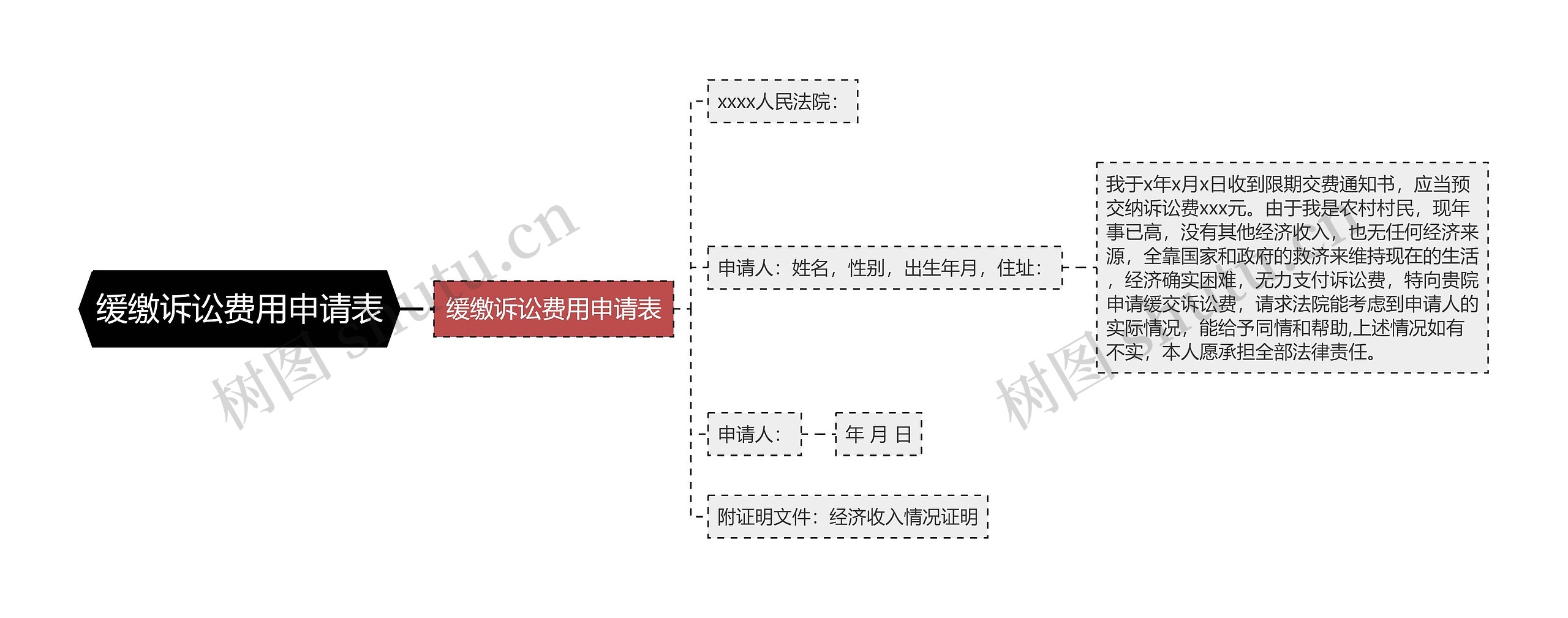 缓缴诉讼费用申请表思维导图