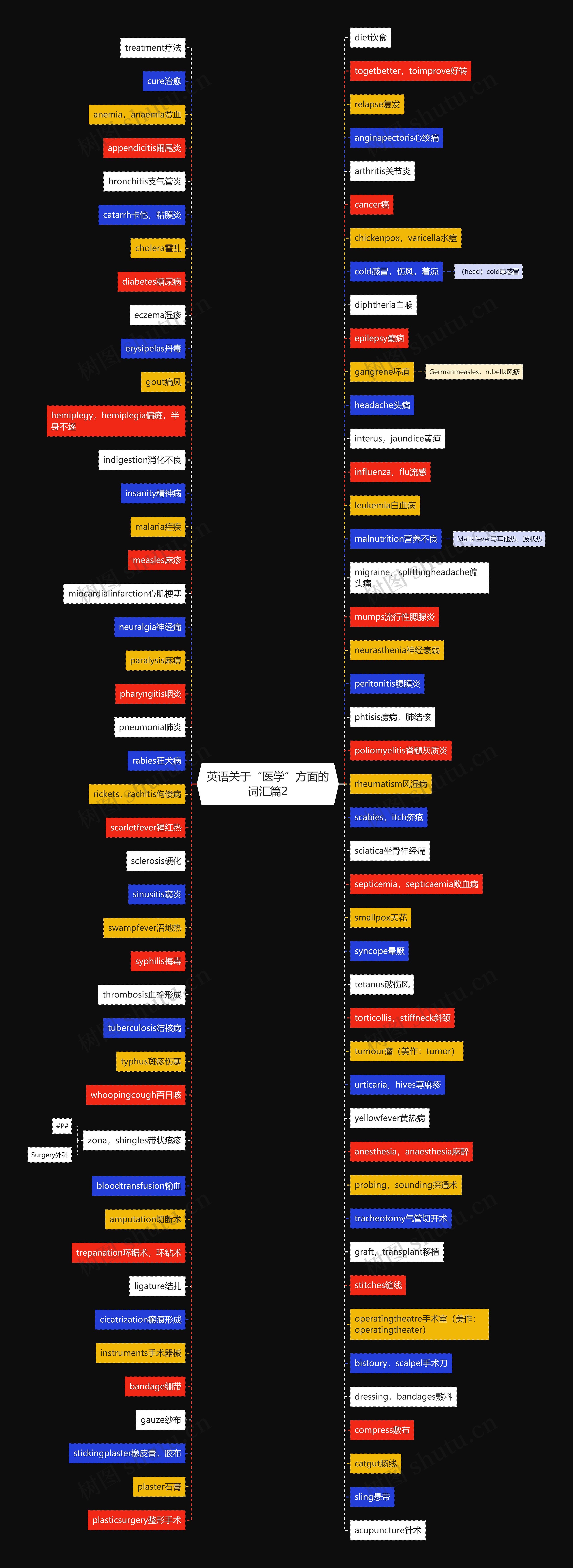 英语关于“医学”方面的词汇篇2思维导图