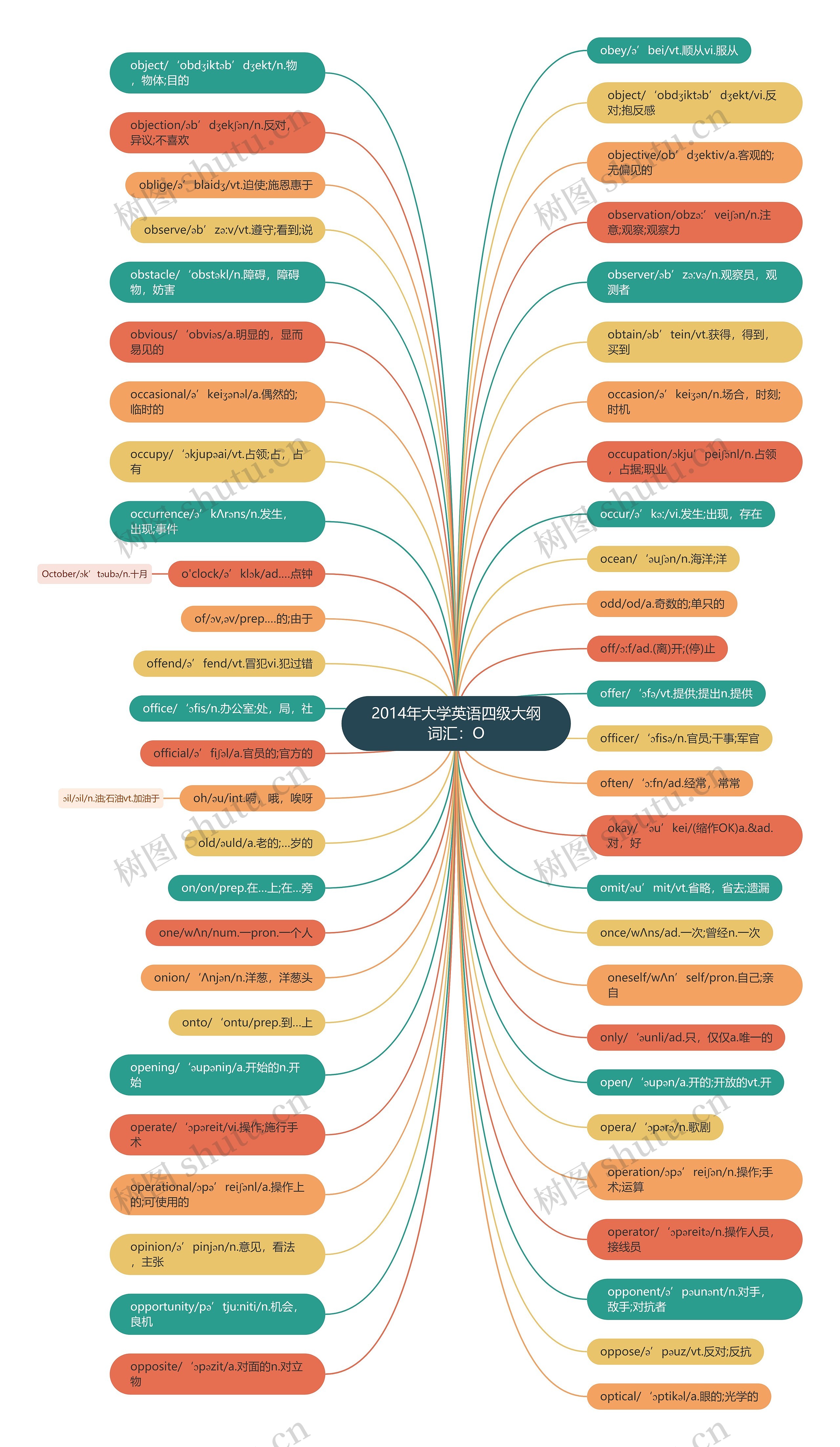 2014年大学英语四级大纲词汇：O思维导图