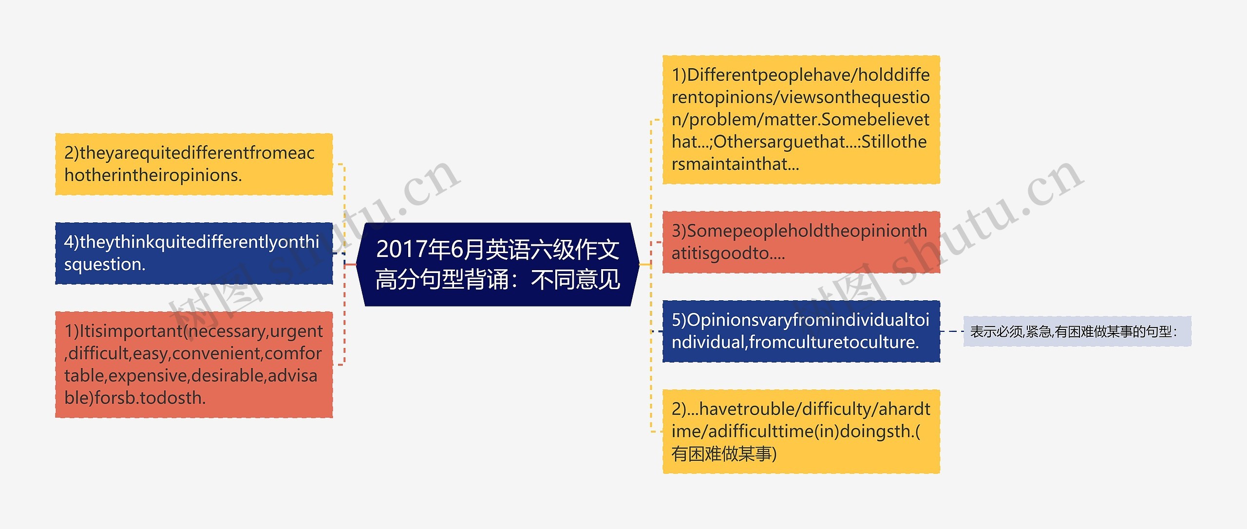 2017年6月英语六级作文高分句型背诵：不同意见