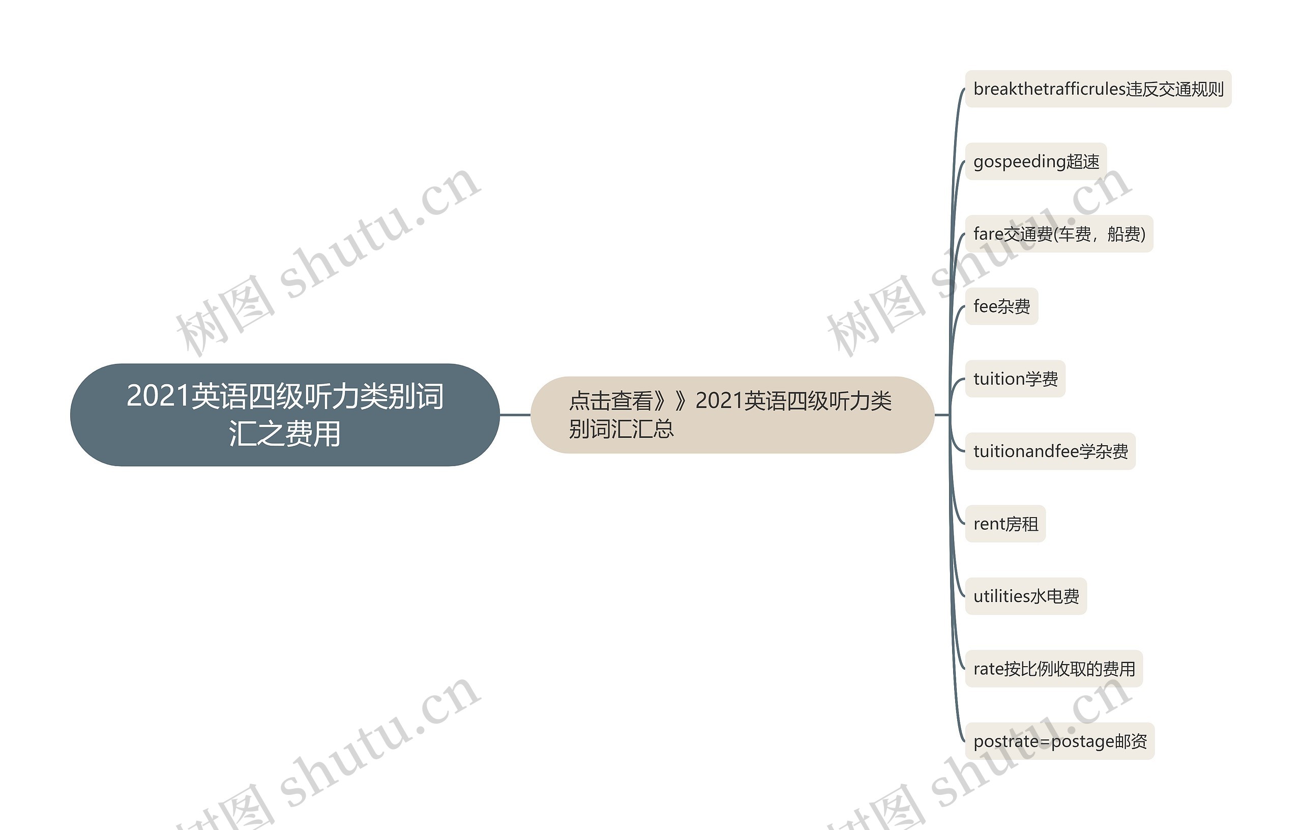 2021英语四级听力类别词汇之费用思维导图