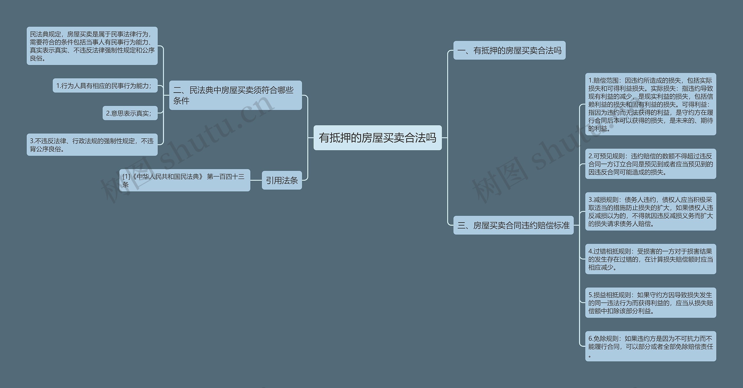 有抵押的房屋买卖合法吗思维导图