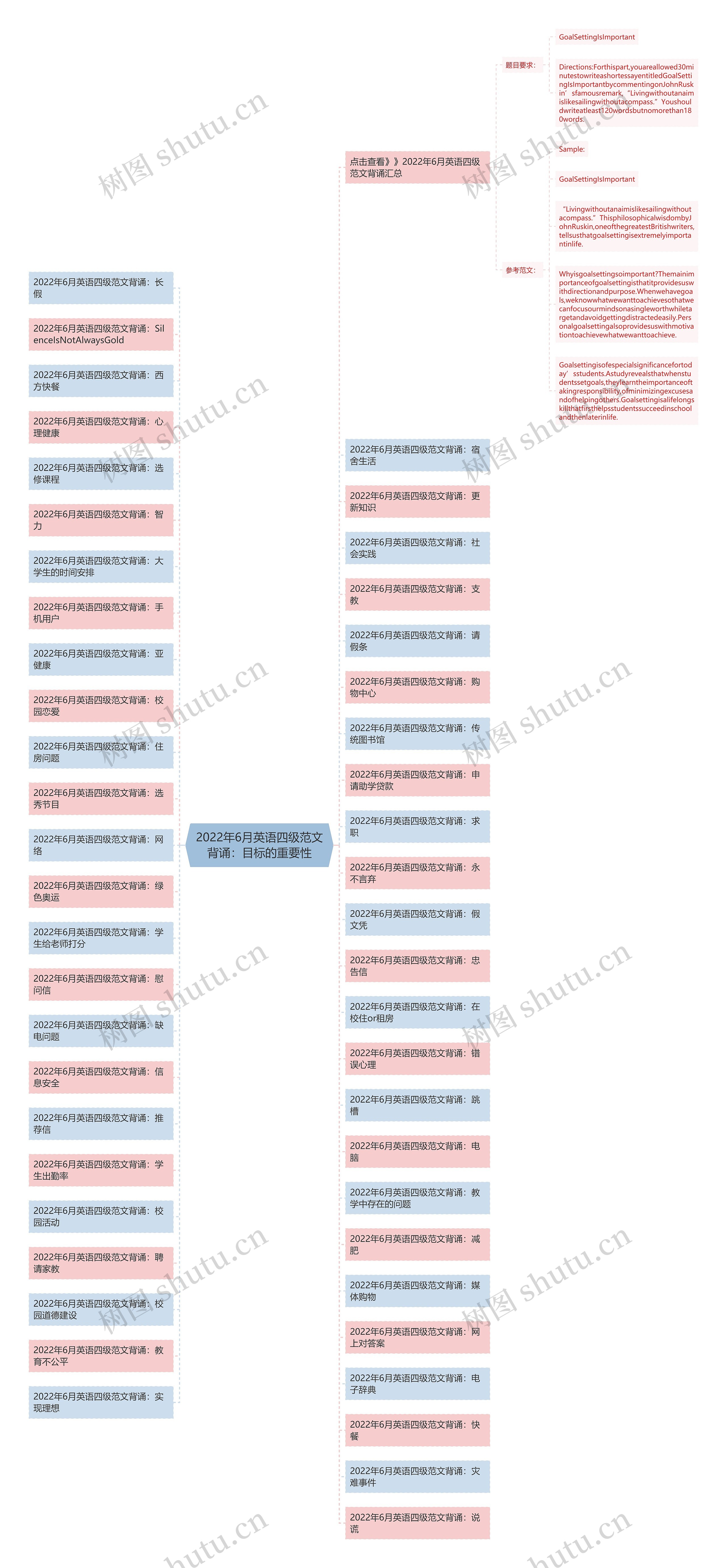 2022年6月英语四级范文背诵：目标的重要性思维导图